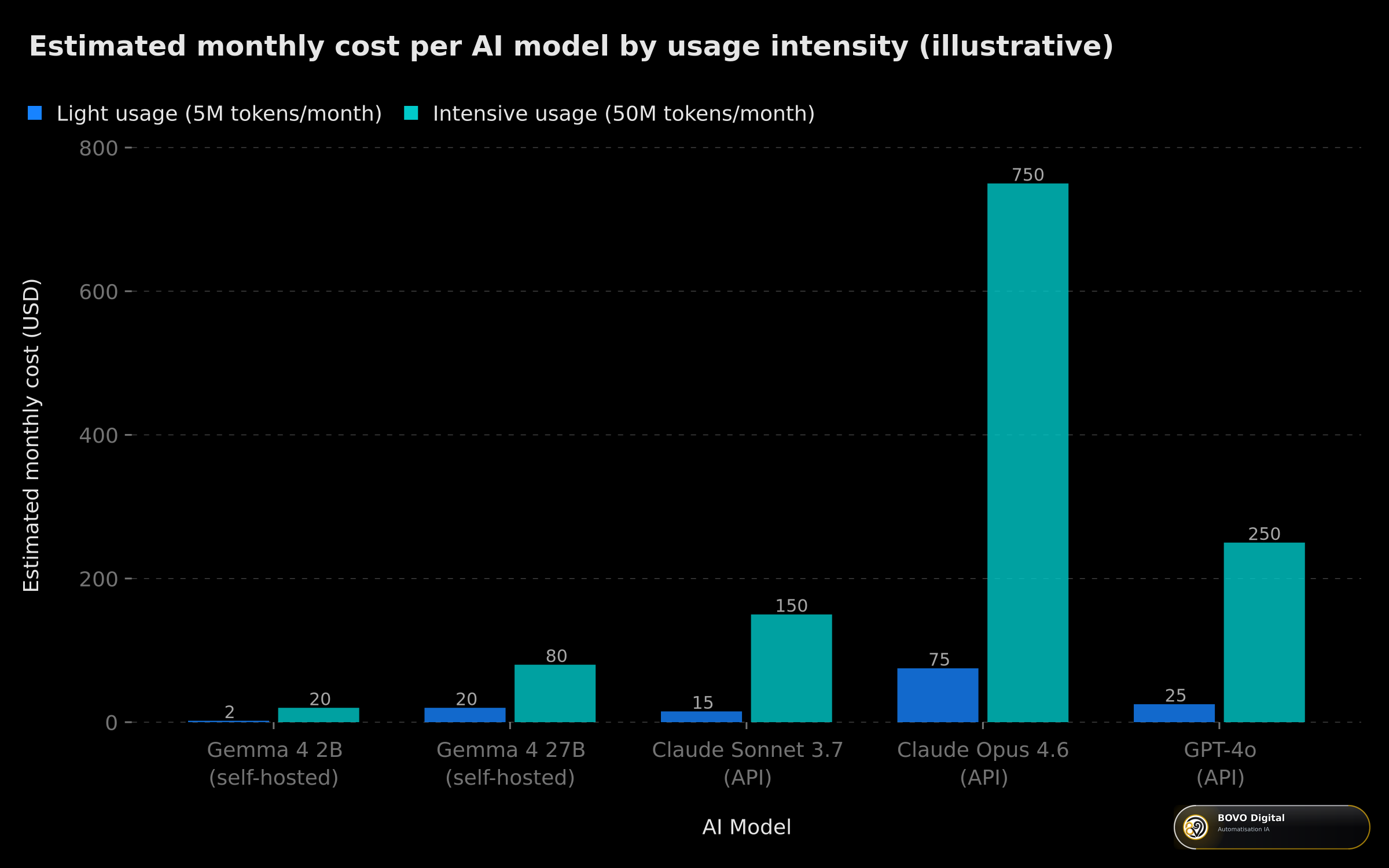 Estimated monthly cost per AI model by usage intensity — illustrative comparison