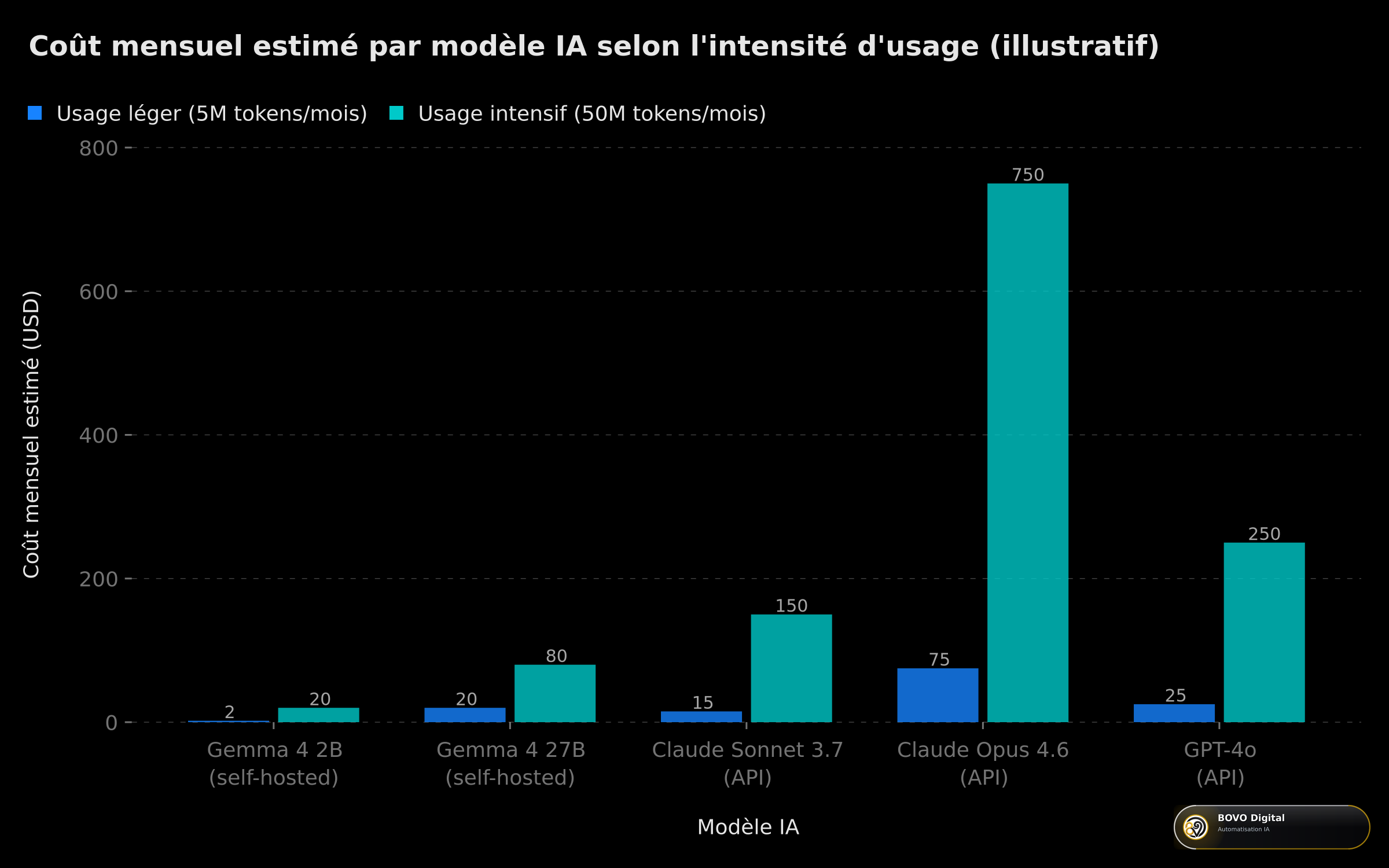 Coût mensuel estimé par modèle IA selon l'intensité d'usage — comparaison illustrative
