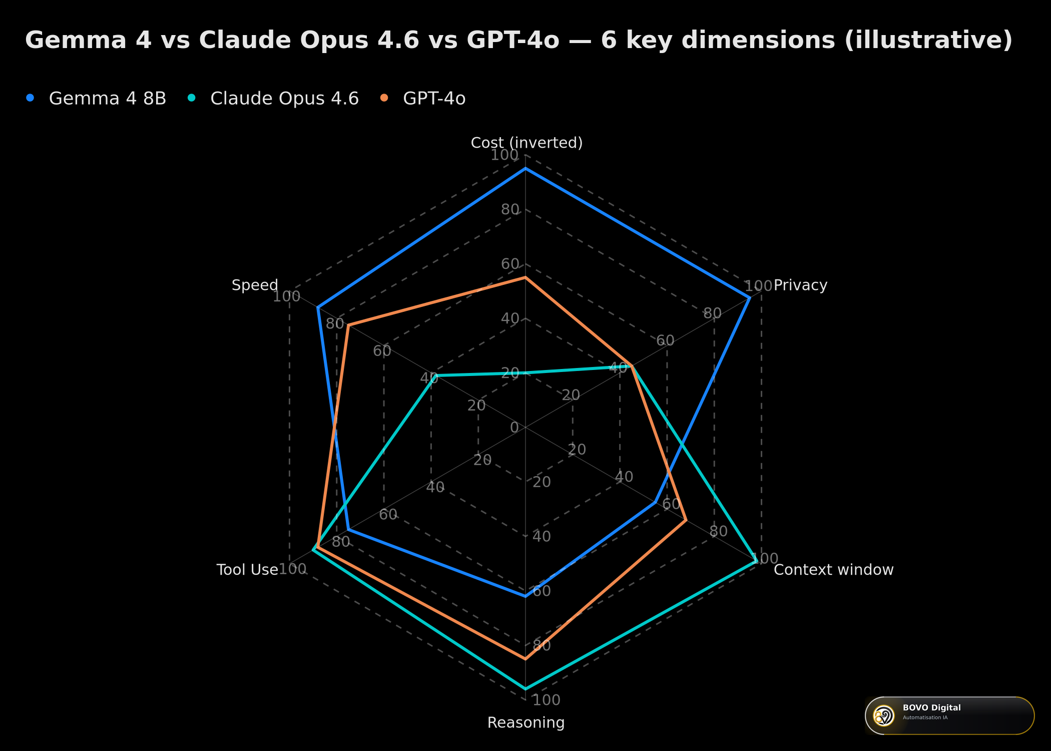 Gemma 4 8B vs Claude Opus 4.6 vs GPT-4o — 6 key dimensions (illustrative)