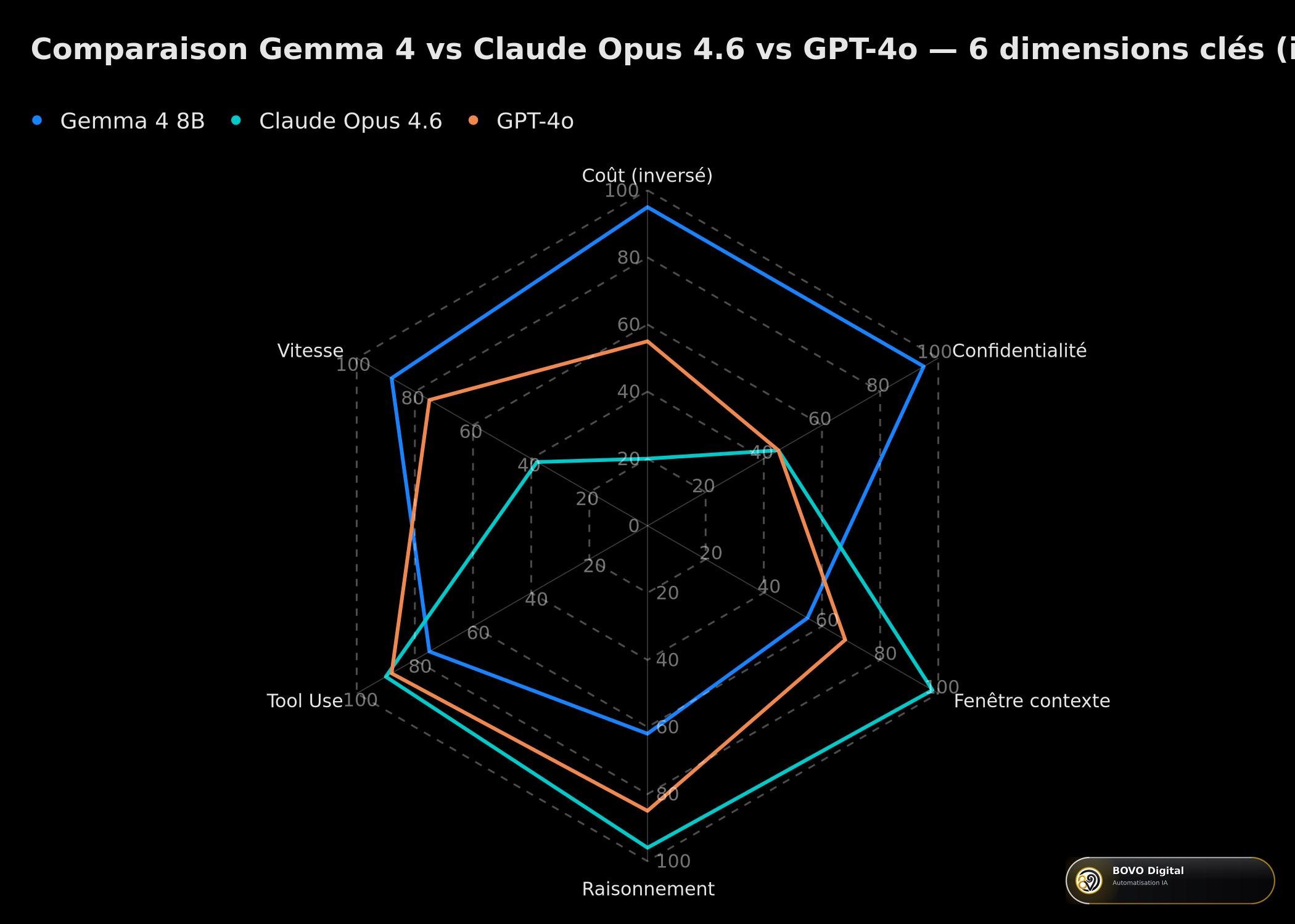 Comparaison Gemma 4 8B vs Claude Opus 4.6 vs GPT-4o — 6 dimensions clés (illustratif)