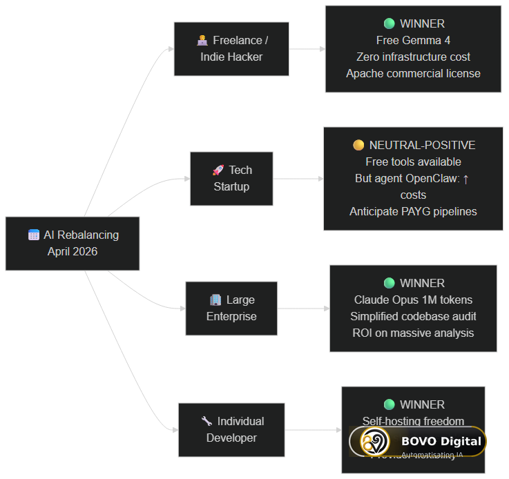AI rebalancing April 2026 impact by profile: freelance, startup, enterprise, individual developer