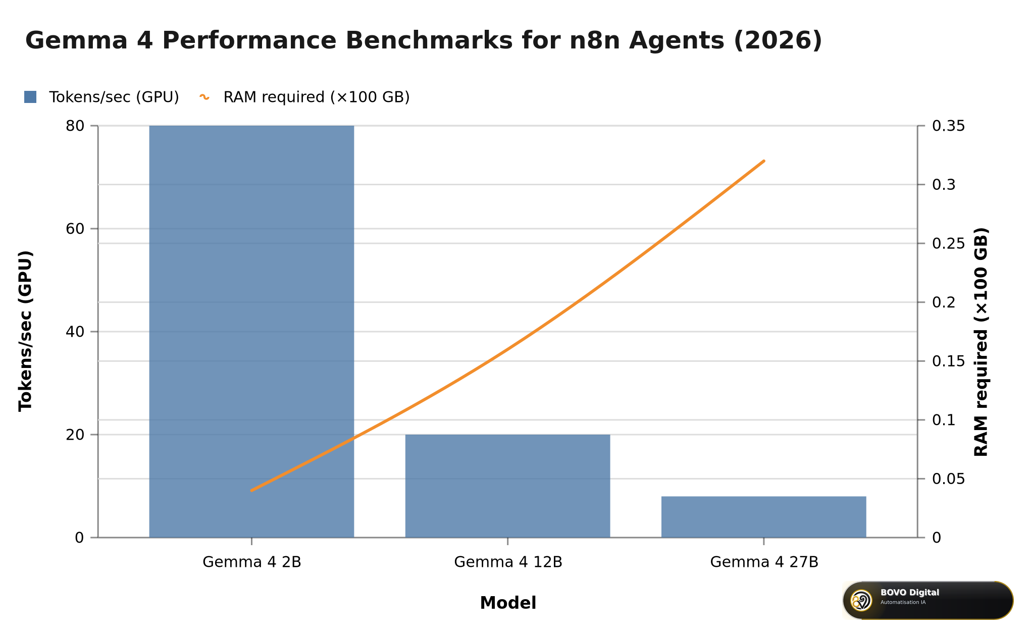 Gemma 4 performance benchmarks for n8n agents — tokens/sec and RAM requirements by model