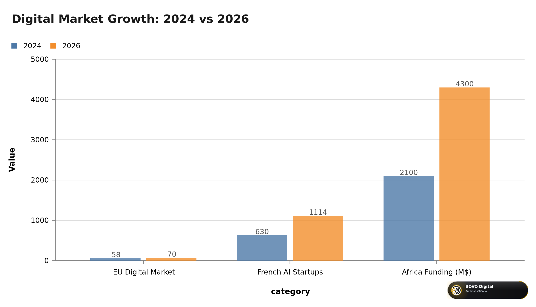 Digital Market Growth: 2024 vs 2026
