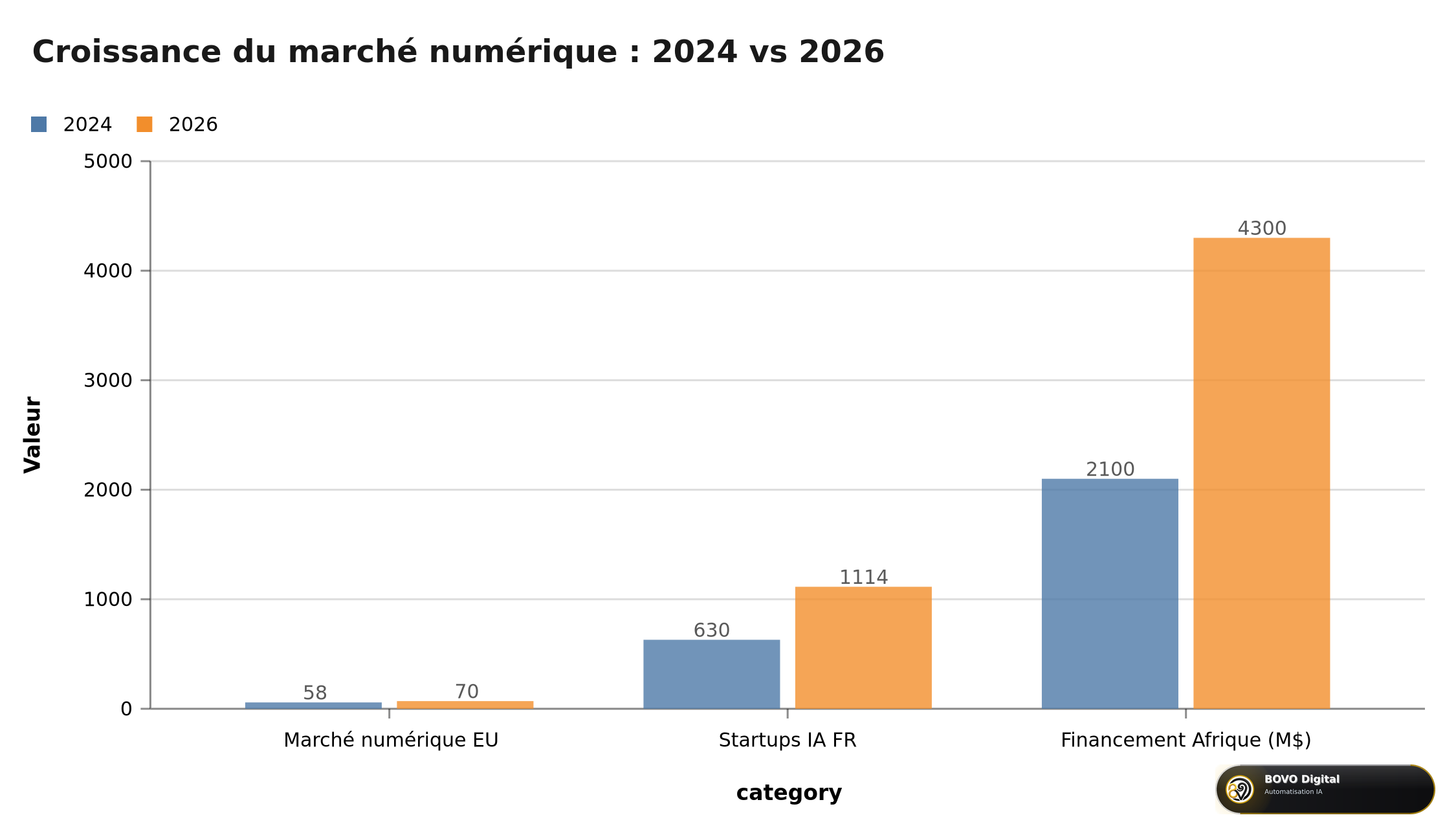 Croissance du marché numérique : 2024 vs 2026