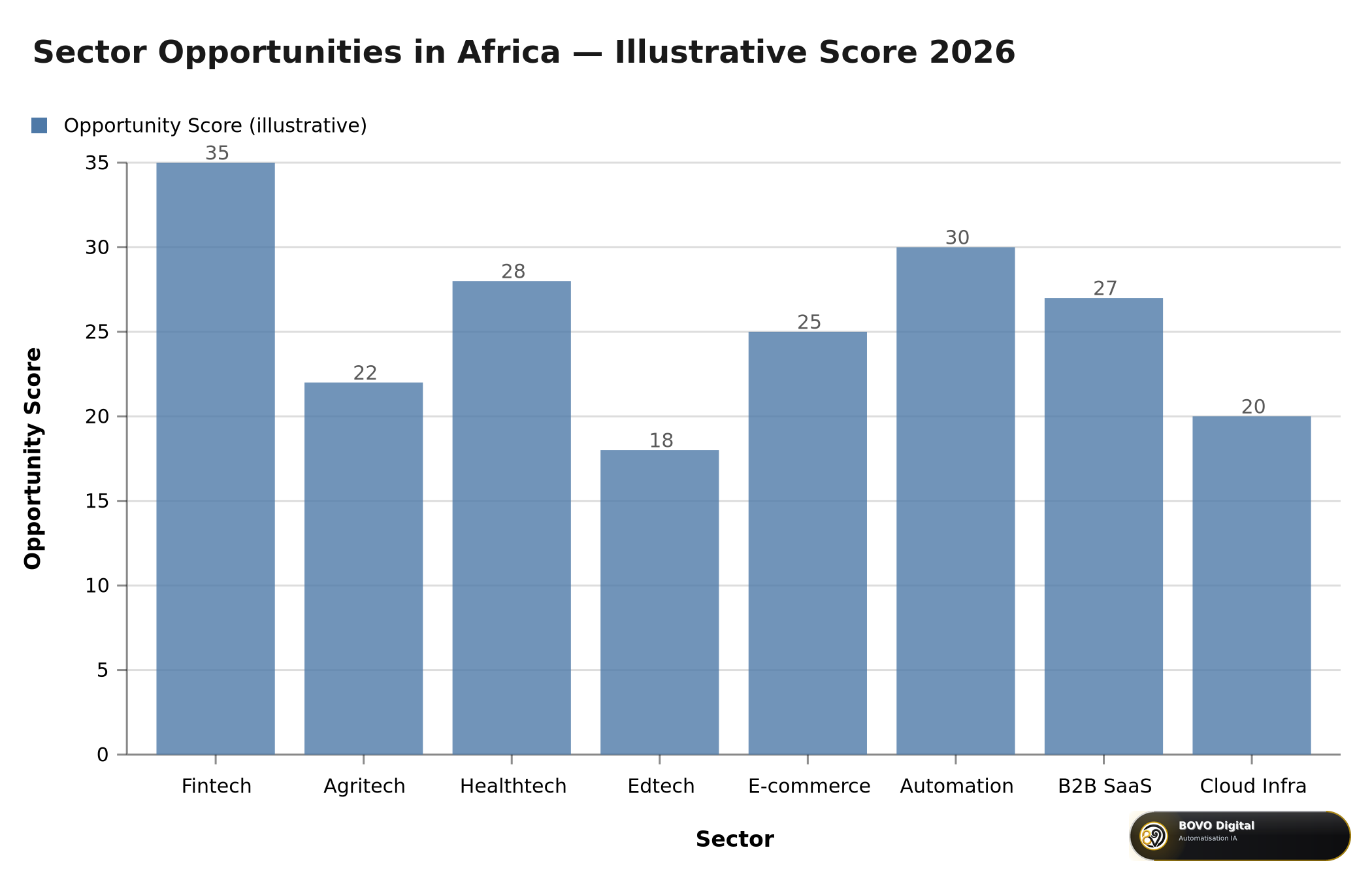Sector Opportunities in Africa — Illustrative Score 2026