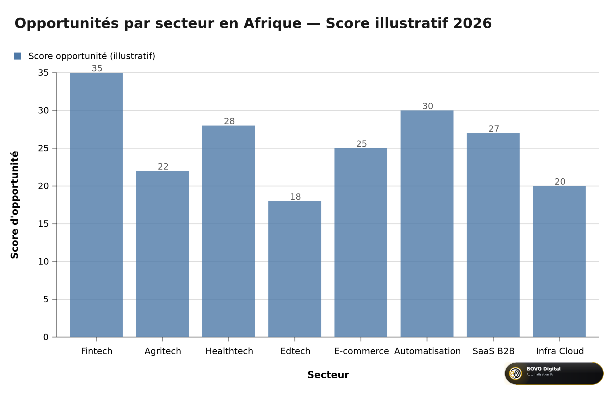 Opportunités par secteur en Afrique — Score illustratif 2026