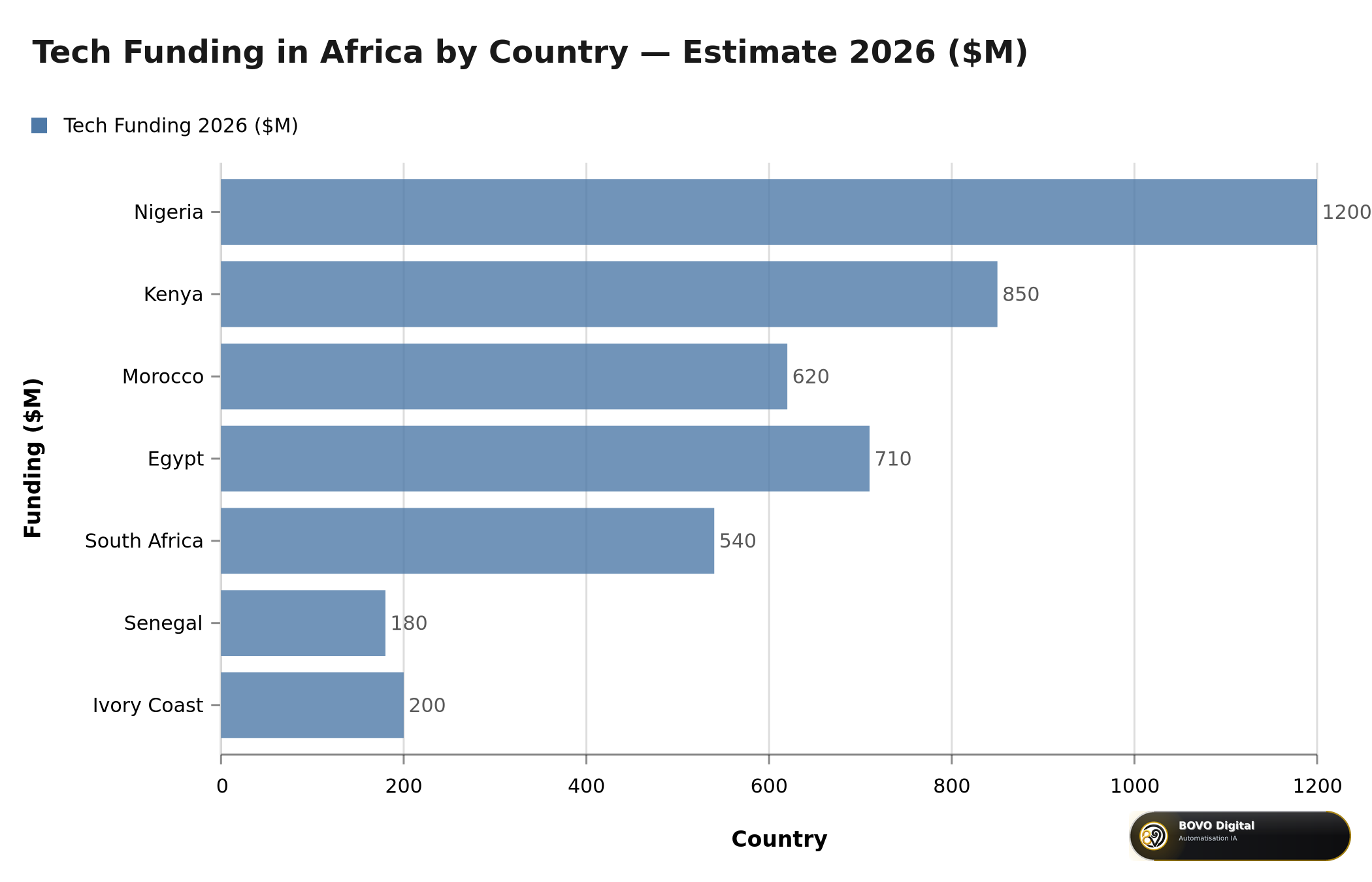 Tech Funding in Africa by Country — Estimate 2026