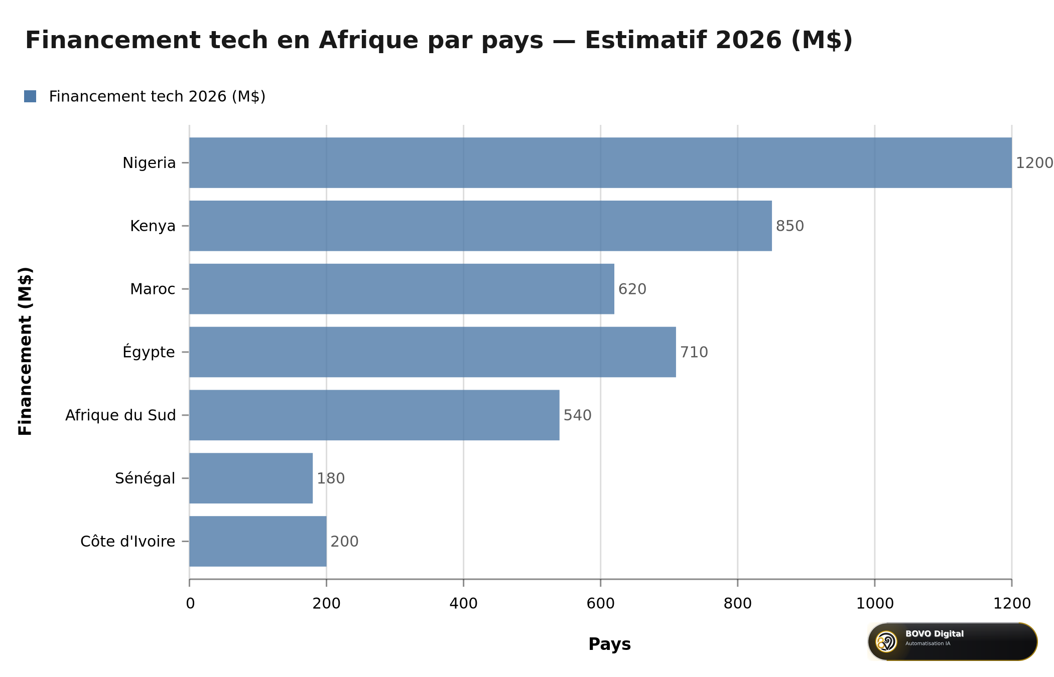 Financement tech en Afrique par pays — Estimatif 2026
