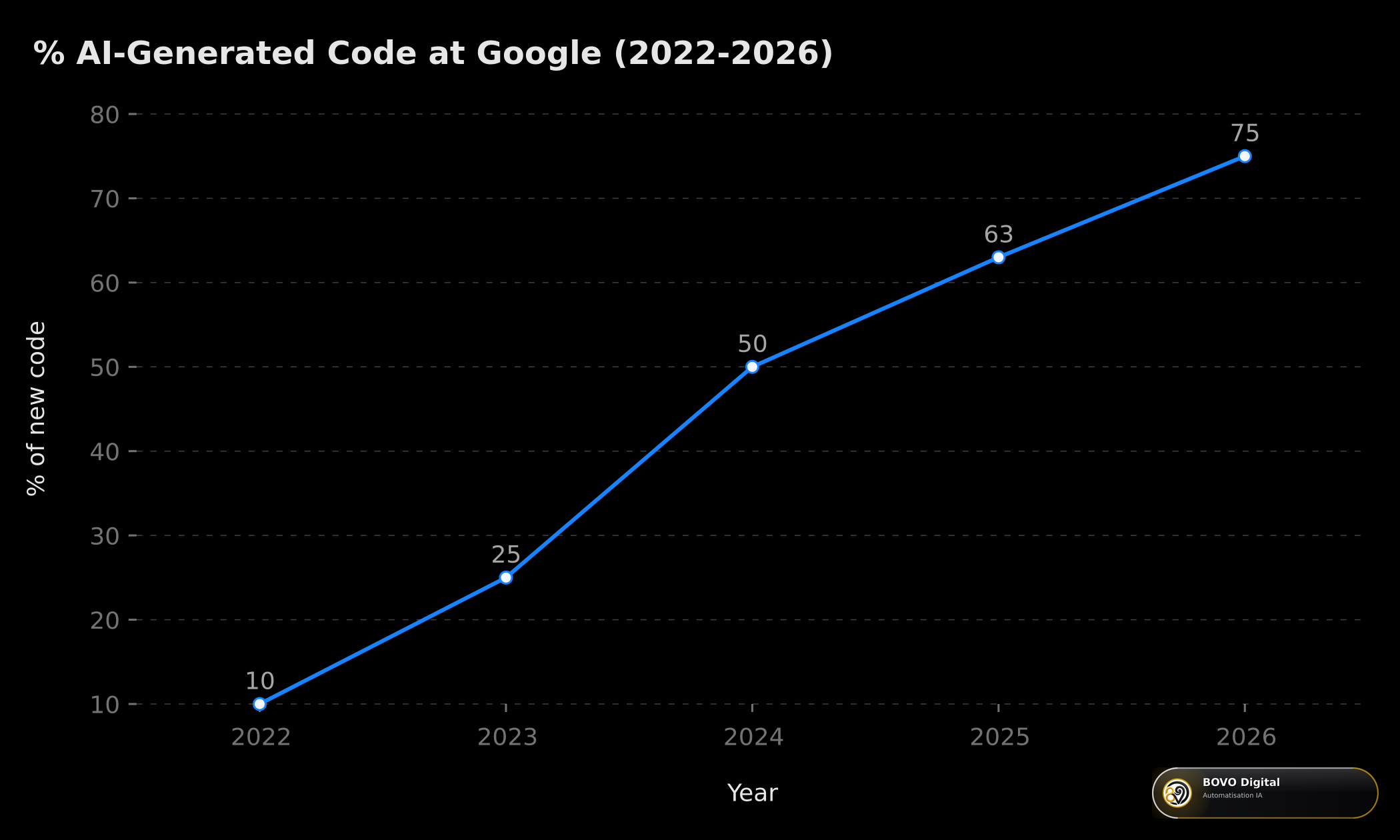 AI-generated code progression at Google (2022-2026)