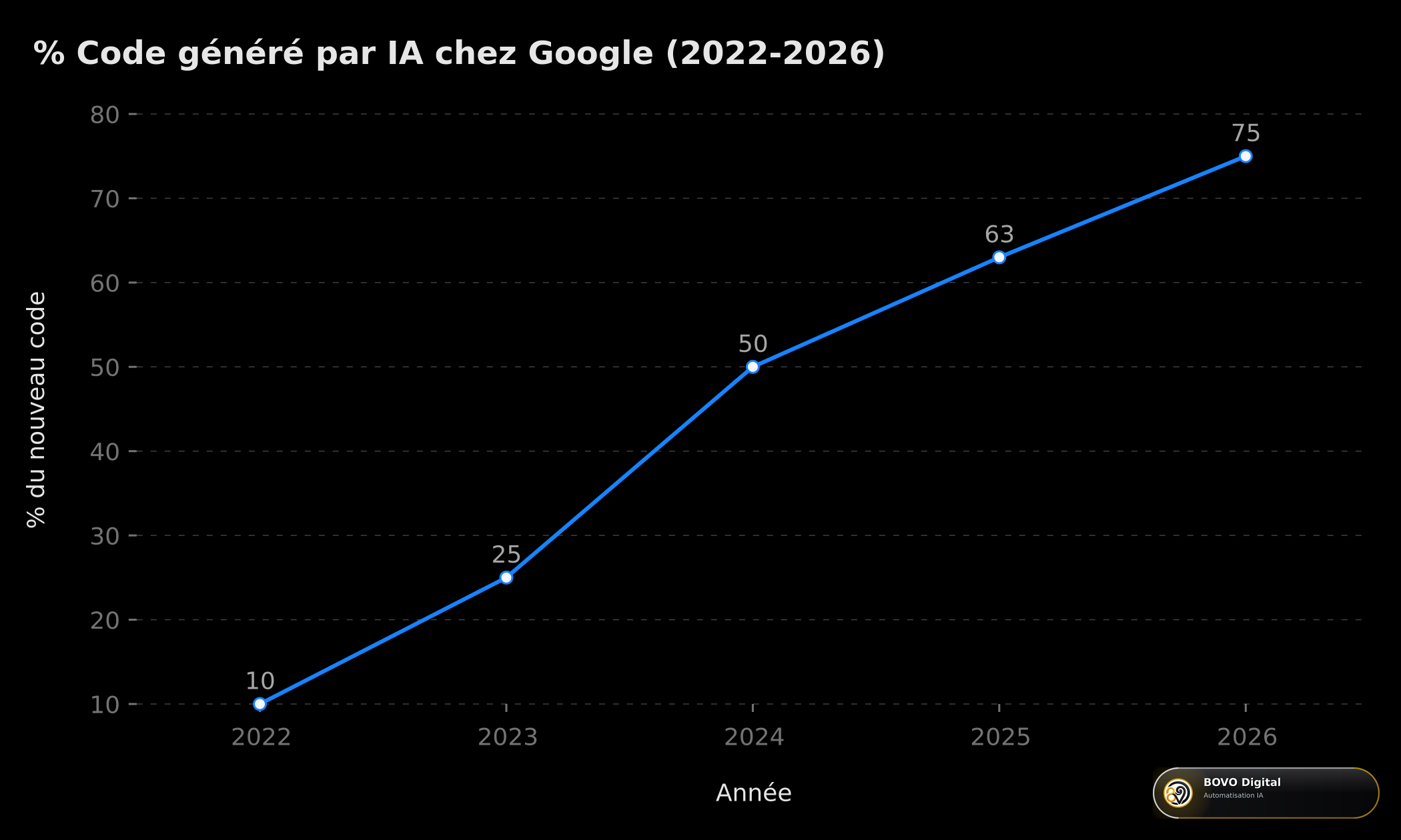 Progression du code généré par IA chez Google (2022-2026)