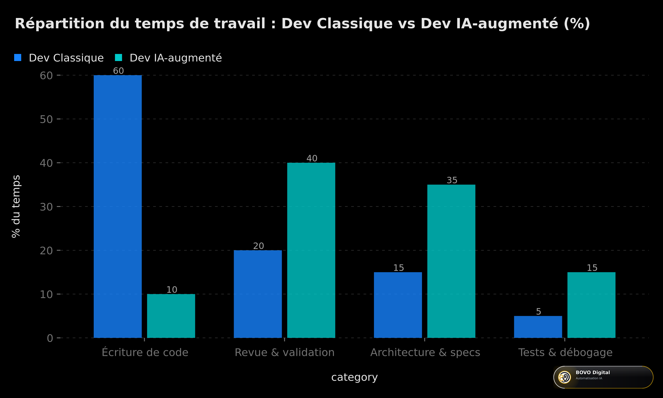 Répartition du temps de travail : Dev Classique vs Dev IA-augmenté