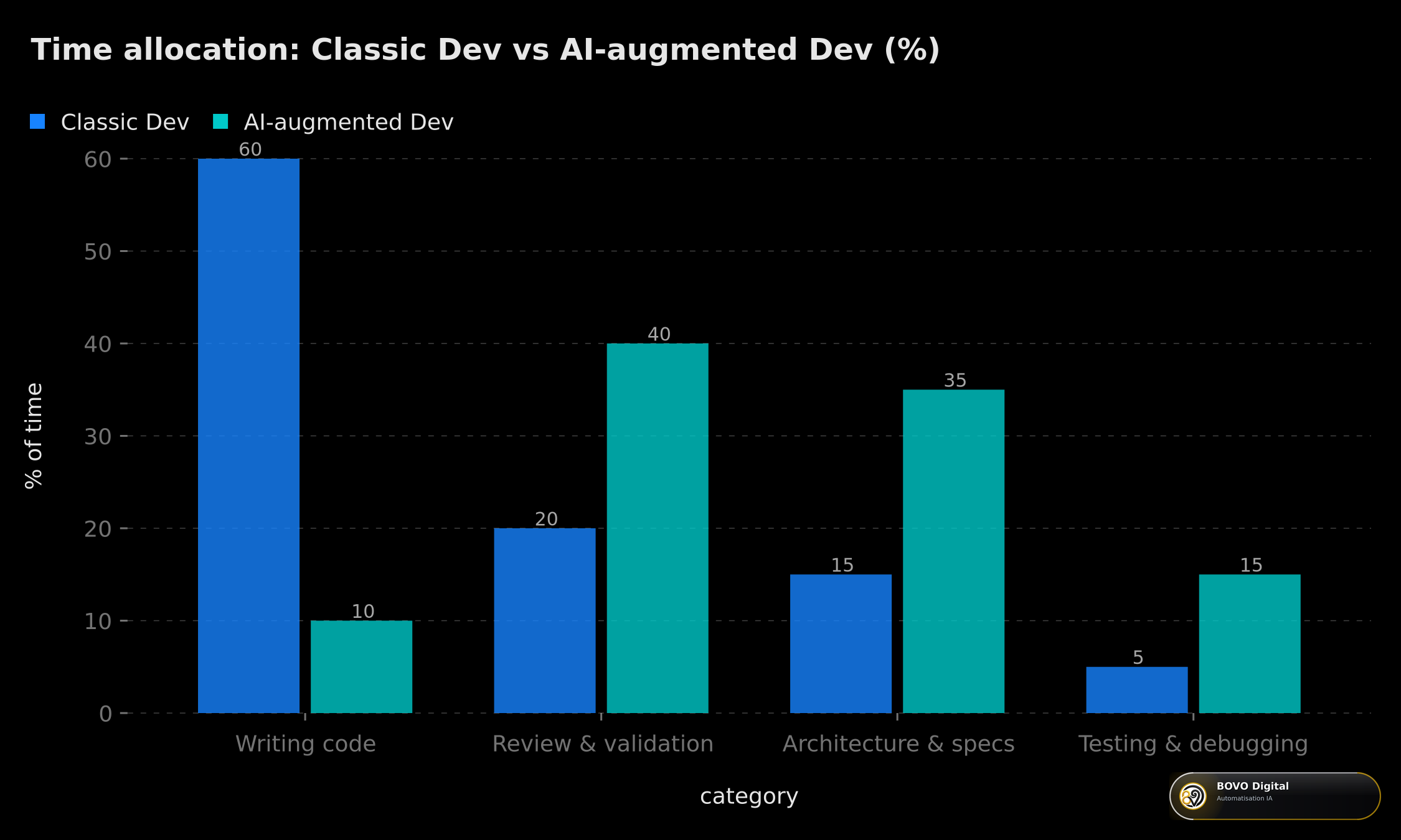 Time allocation: Classic Dev vs AI-augmented Dev