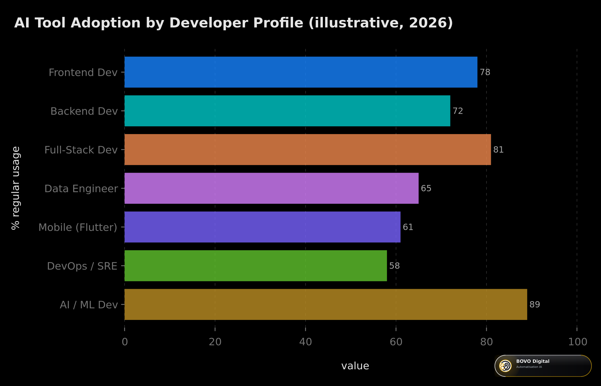 AI tool adoption by developer profile (illustrative, 2026)
