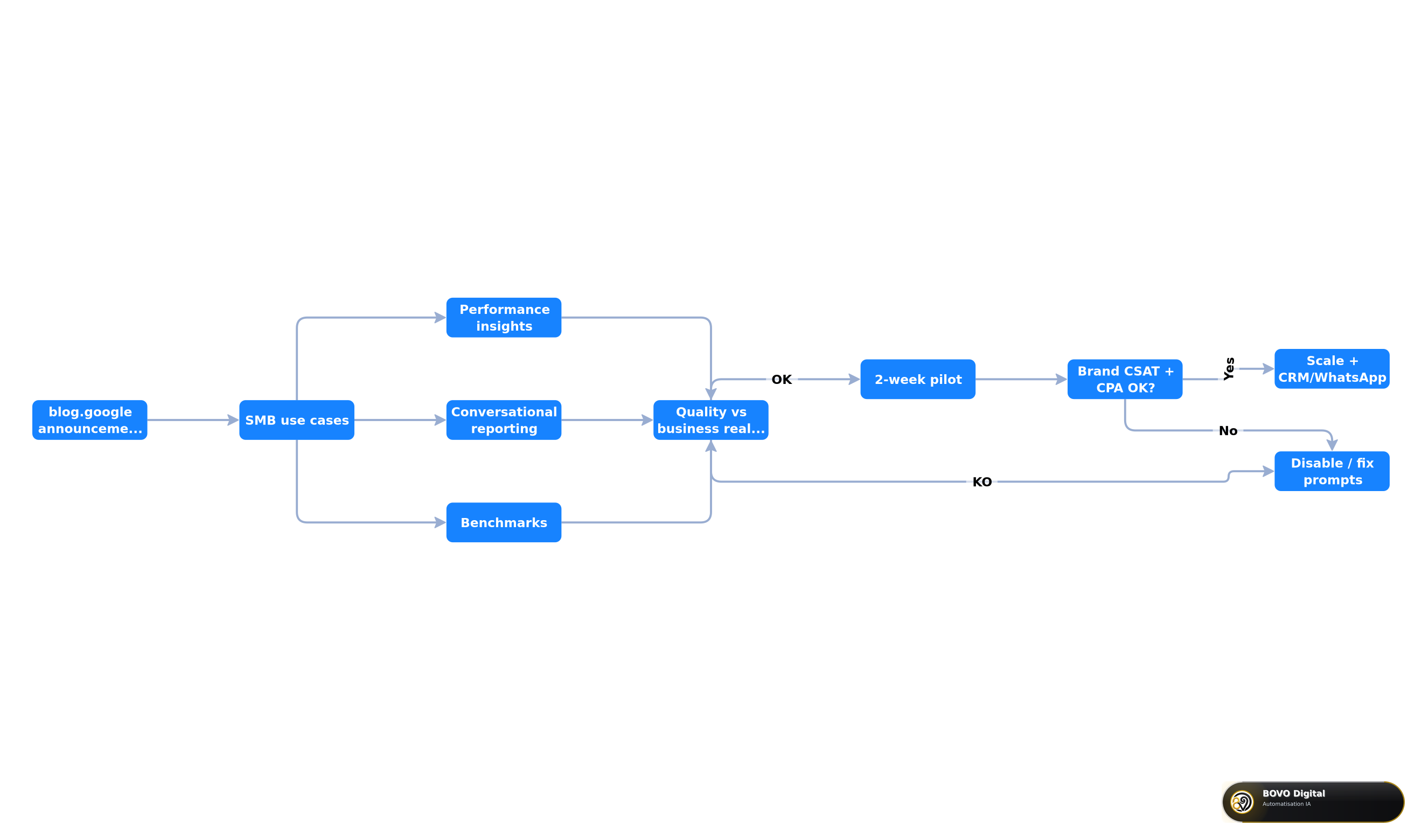 Evaluation framework for Google AI marketing tools