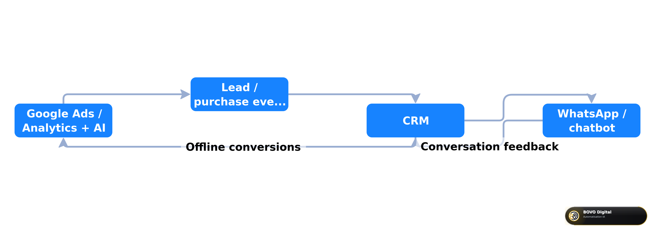 Google Ads, CRM, and WhatsApp loop