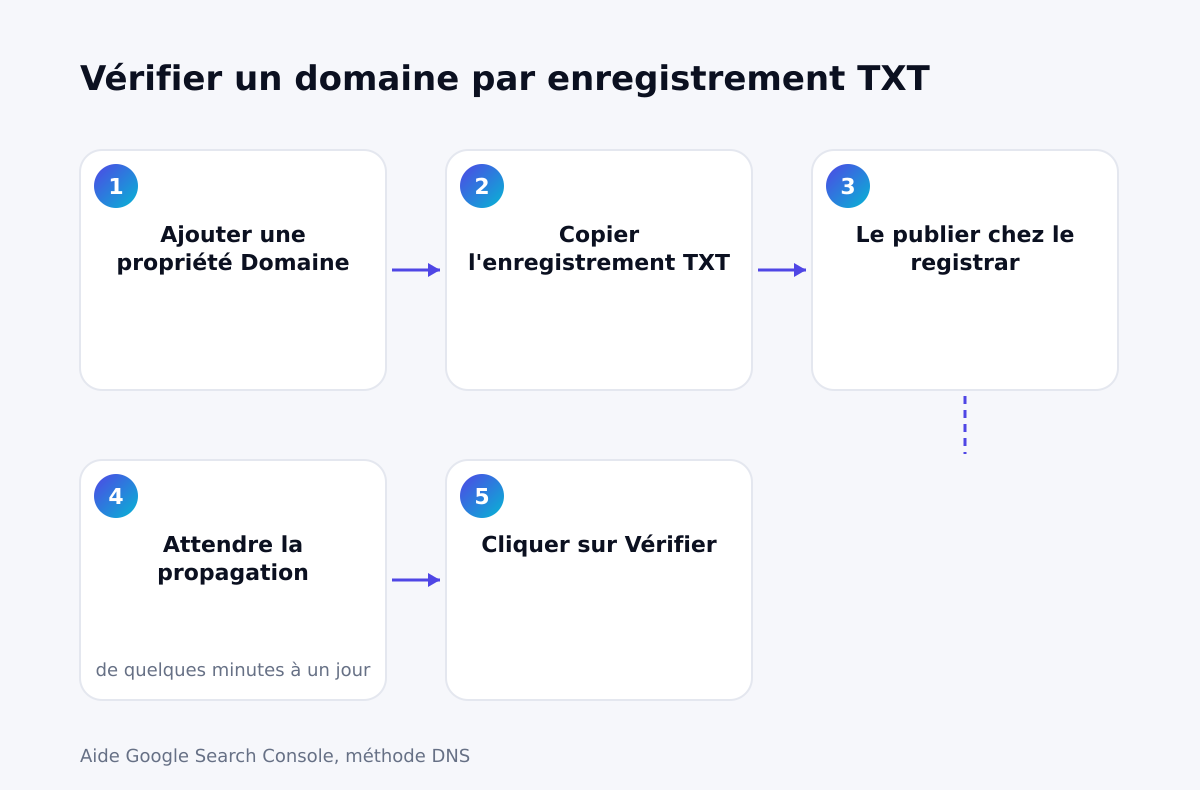 Les étapes de la vérification par TXT