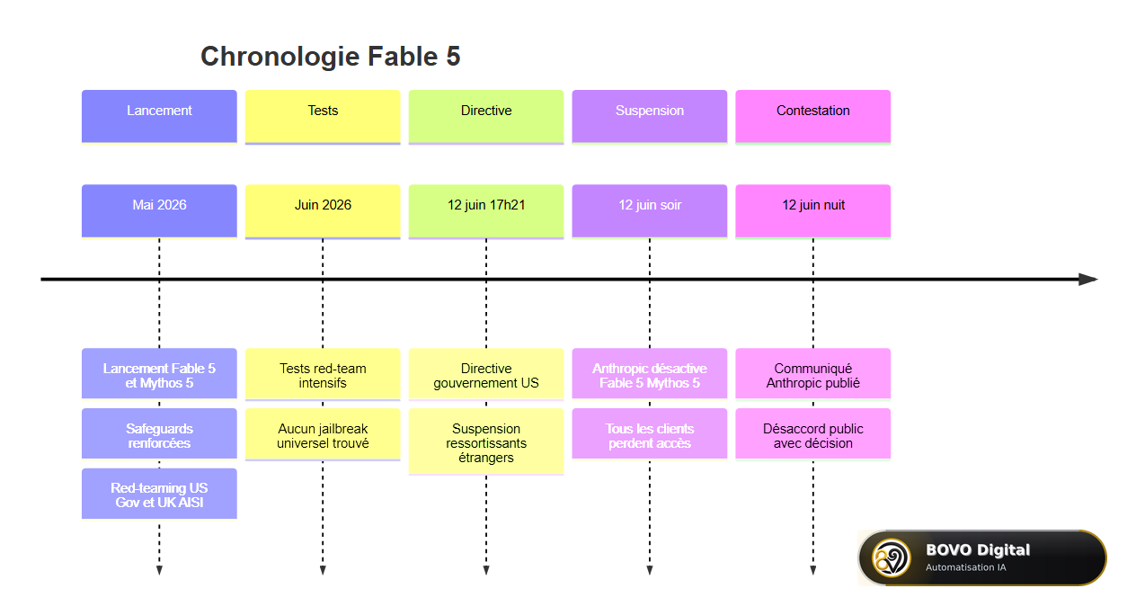 Chronologie de la crise Fable 5 — du lancement à la suspension