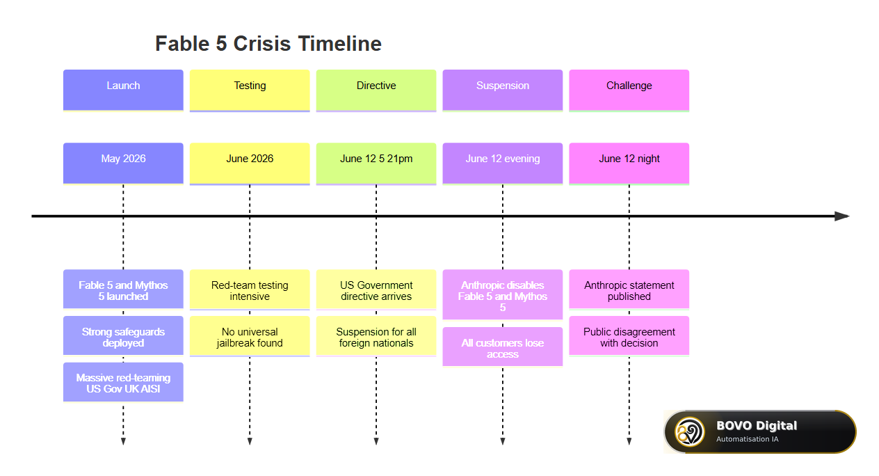 Fable 5 crisis timeline — from launch to suspension