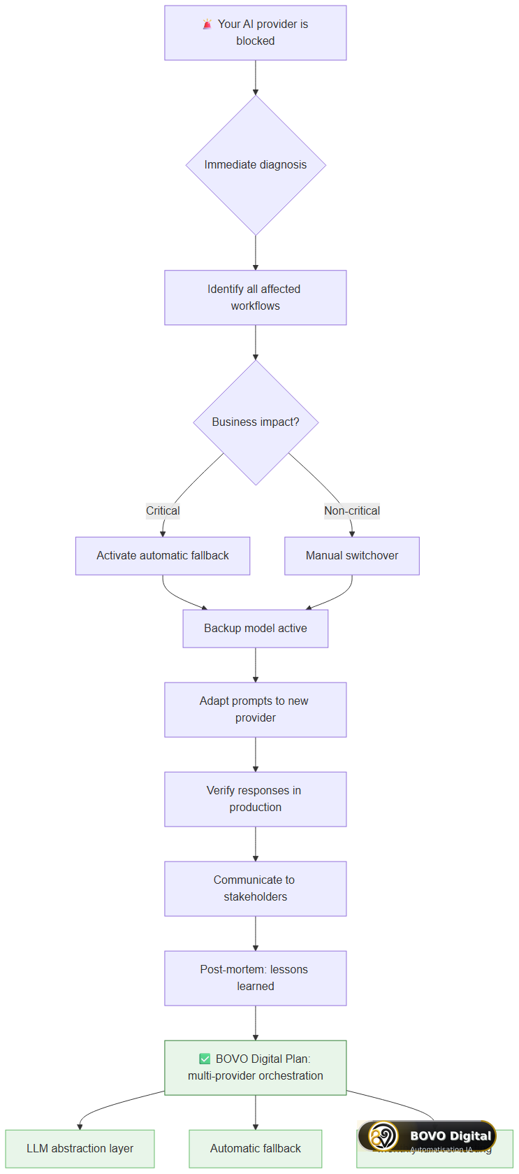 Action plan: what to do when your AI provider is blocked