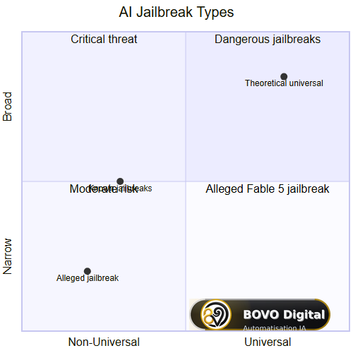 Jailbreak type matrix: why the Fable 5 case misses the point