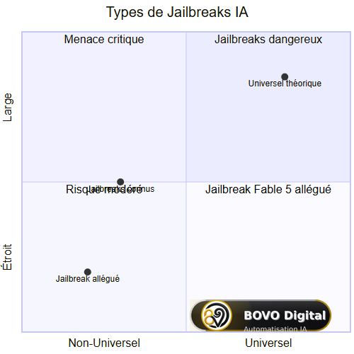 Matrice des types de jailbreaks : pourquoi le cas Fable 5 est un faux débat