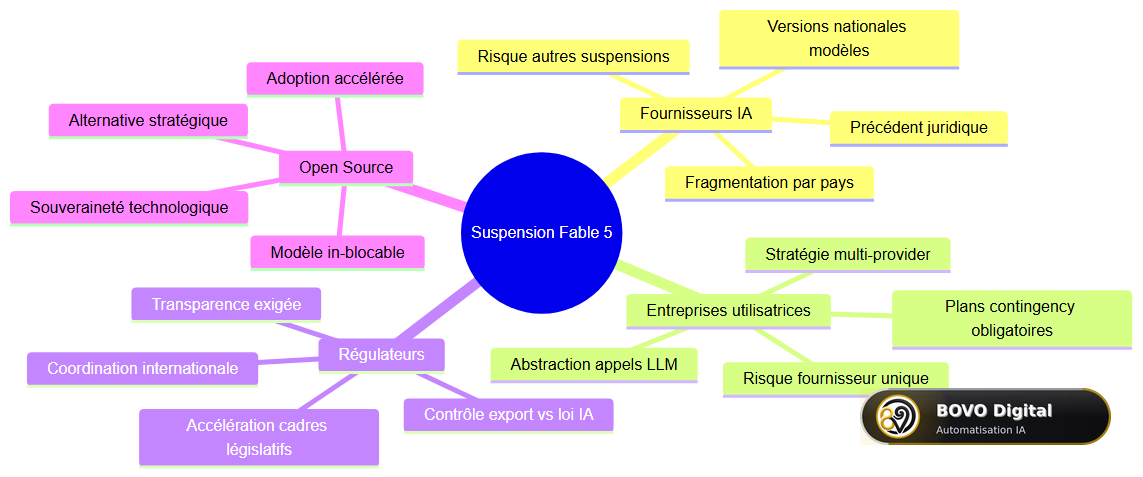 Les conséquences de la crise Fable 5 pour l'écosystème IA