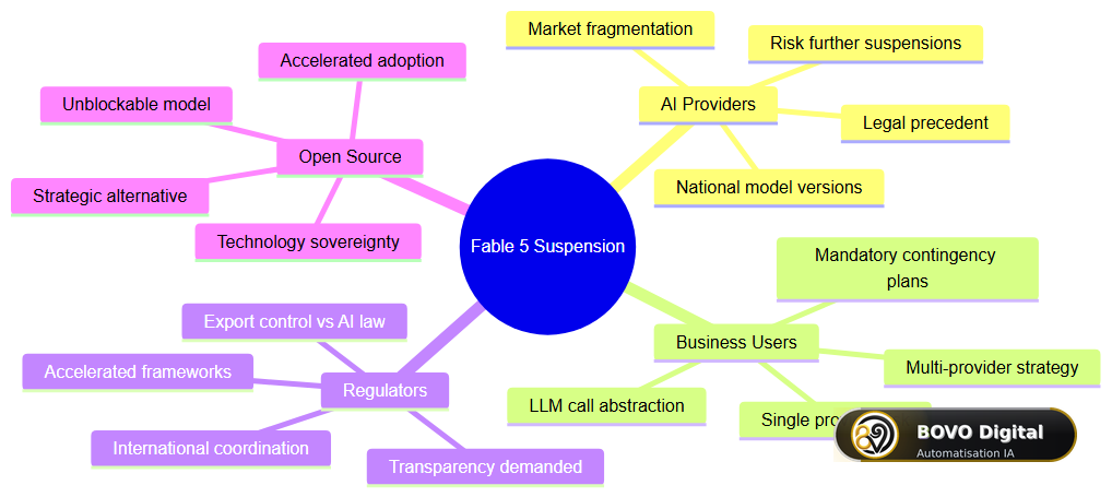 Consequences of the Fable 5 crisis for the AI ecosystem