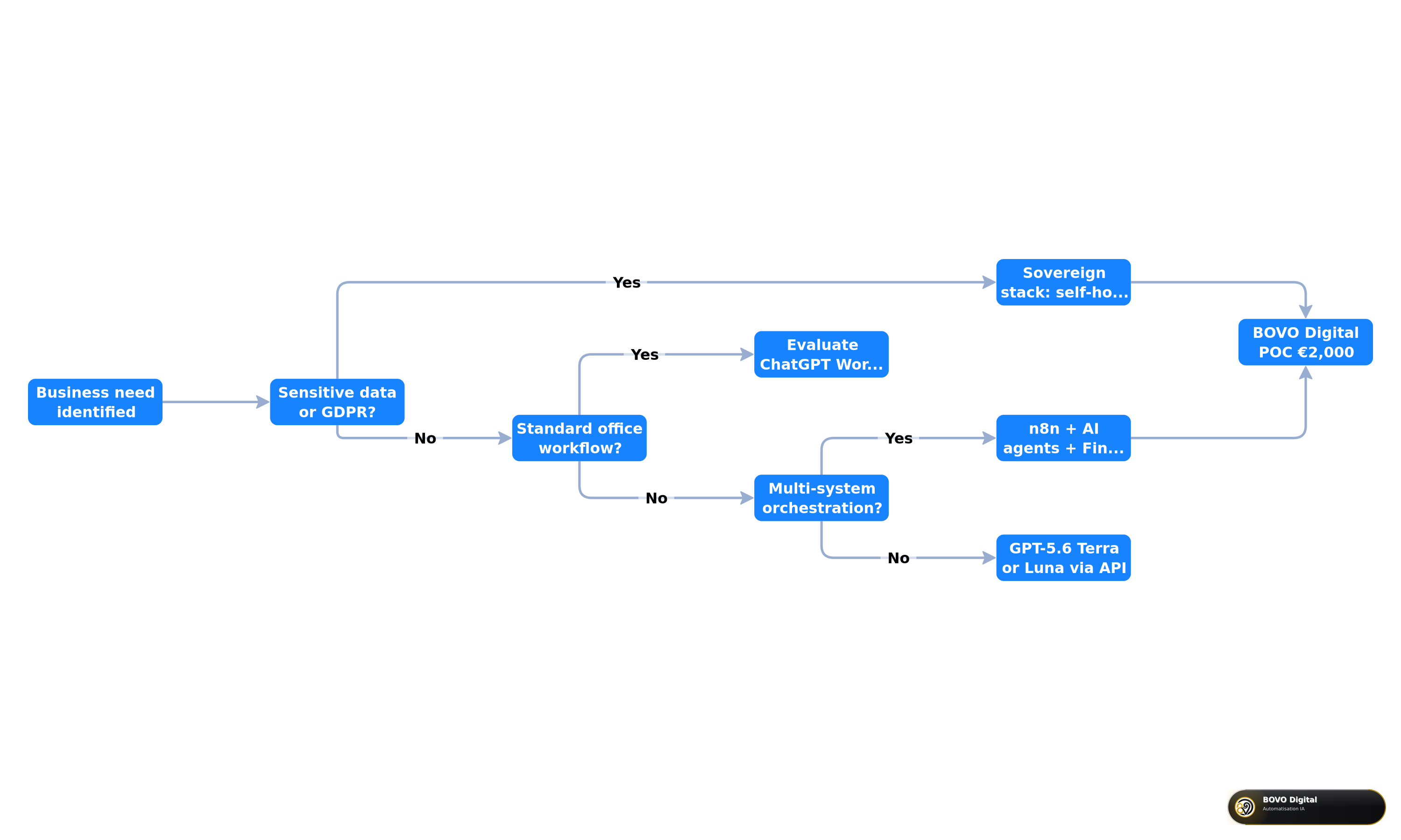 Decision tree for choosing between ChatGPT Work, n8n, and the GPT-5.6 API