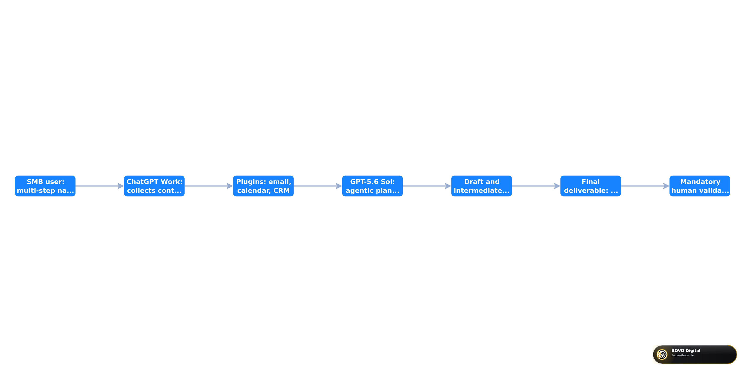 ChatGPT Work sequence diagram for an SMB