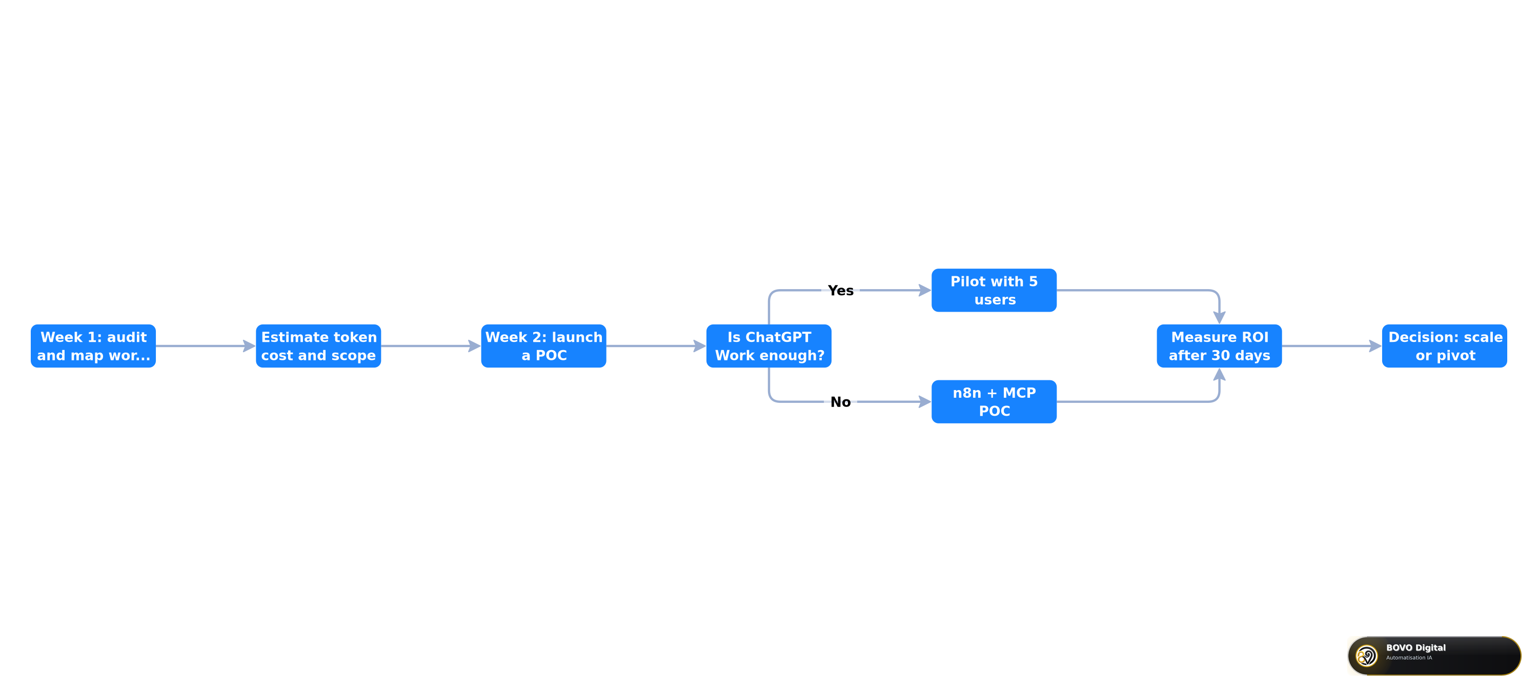 Positioning of AI tools for SMBs by data control and automation level