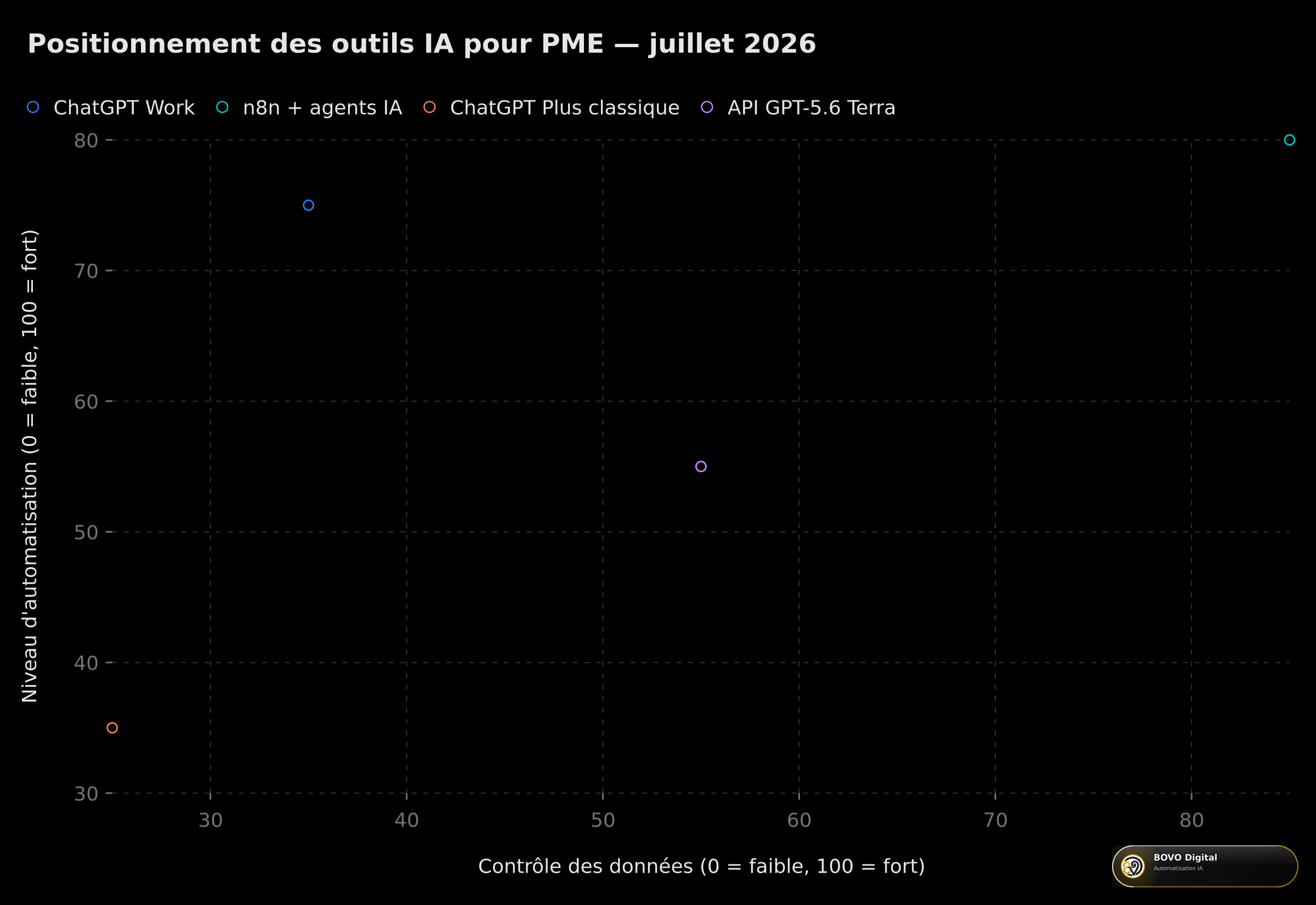 Positionnement des outils IA pour PME selon le contrôle des données et le niveau d'automatisation
