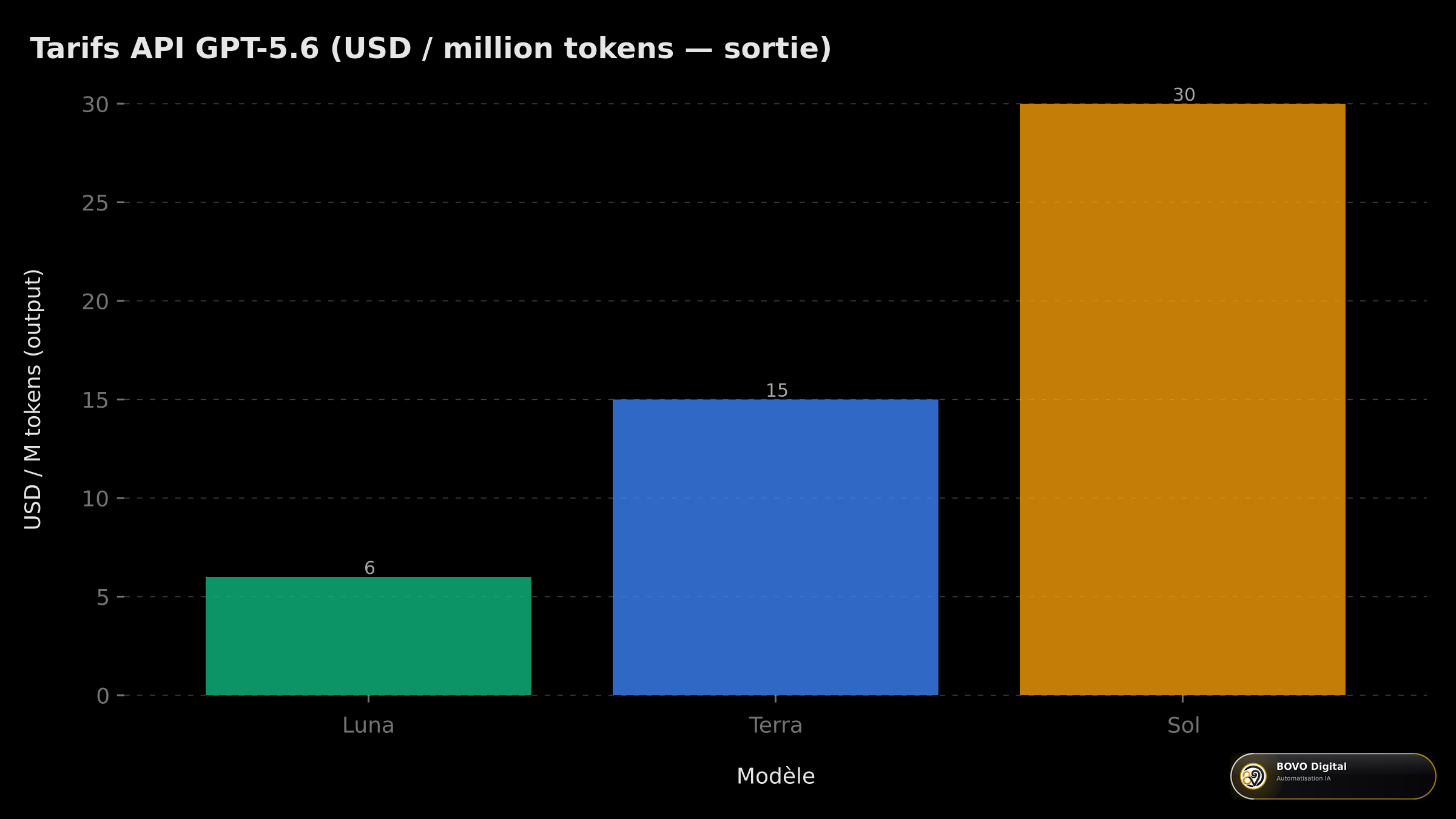 Tarifs API GPT-5.6 par million de tokens en sortie