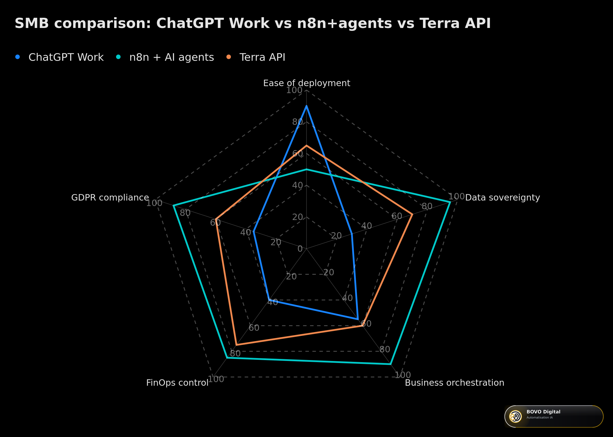 Radar comparison of ChatGPT Work vs n8n+agents vs Terra API