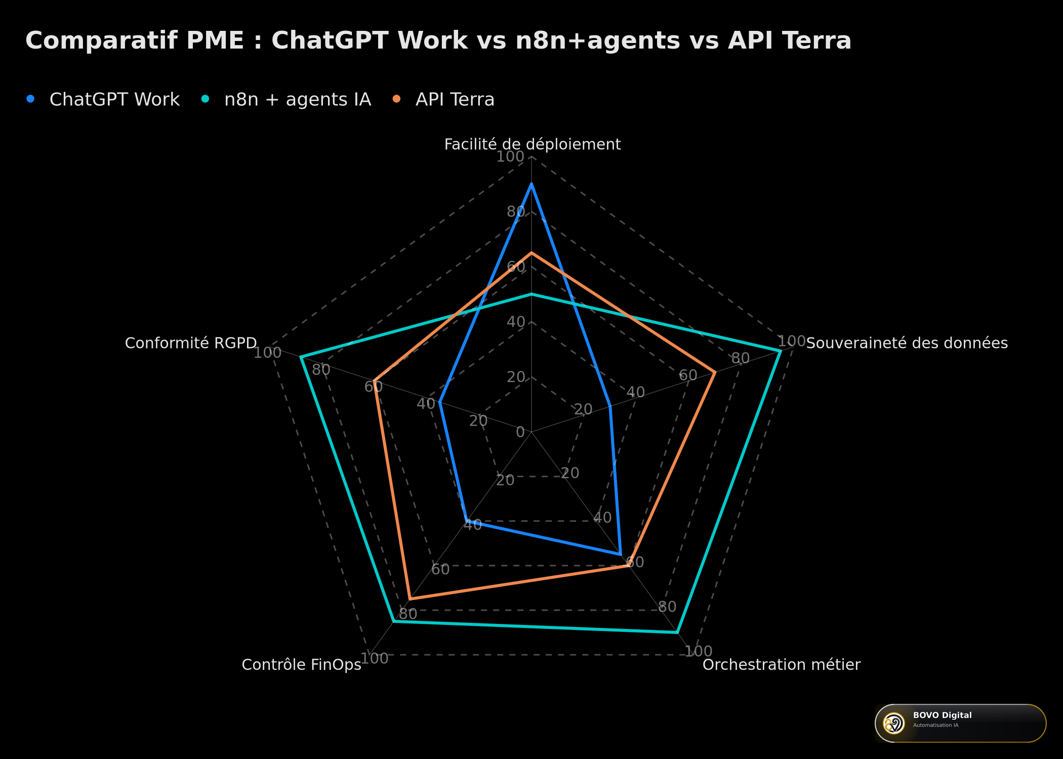 Comparatif radar ChatGPT Work vs n8n+agents vs API Terra