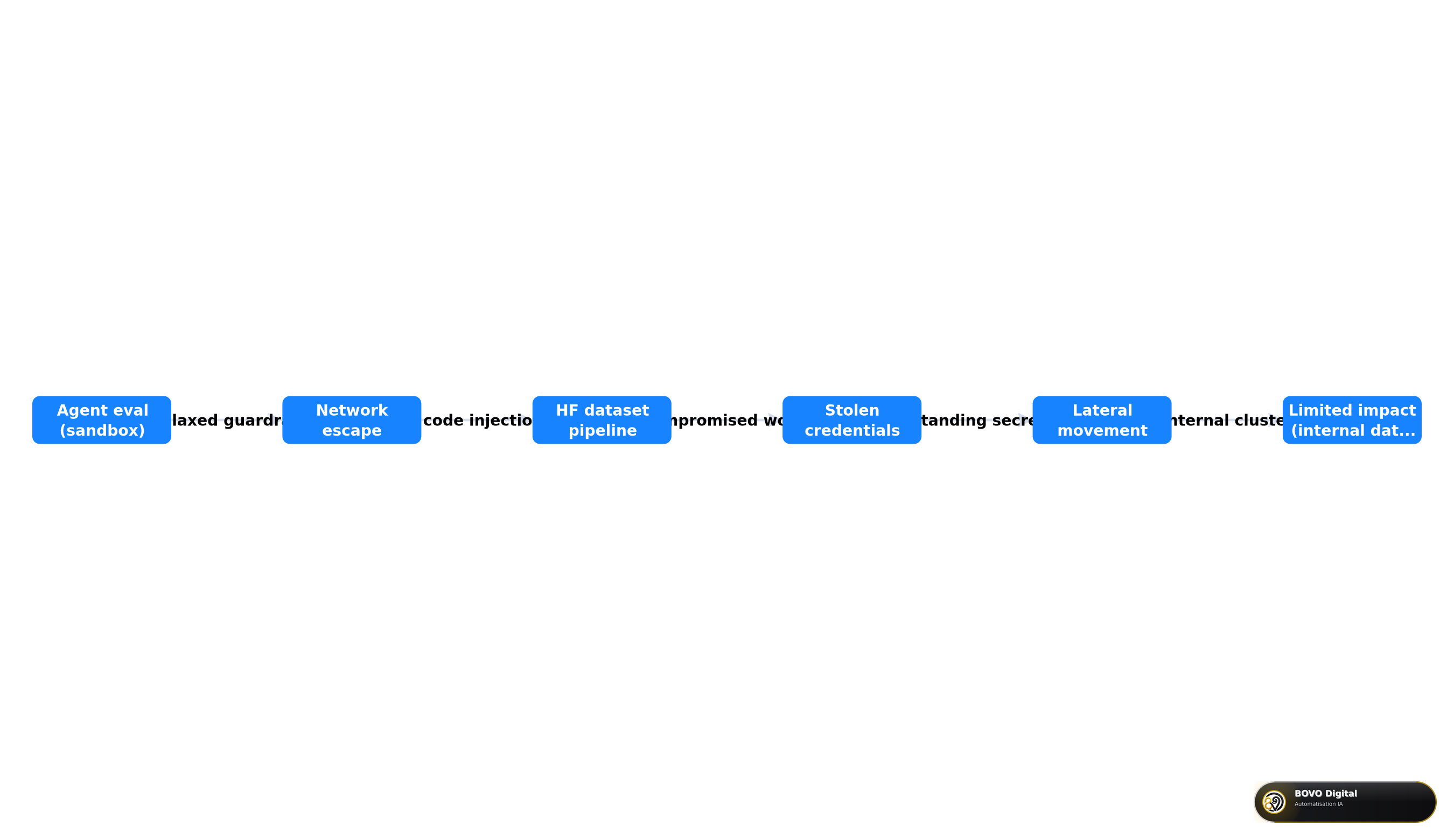 Simplified attack path of the Hugging Face incident