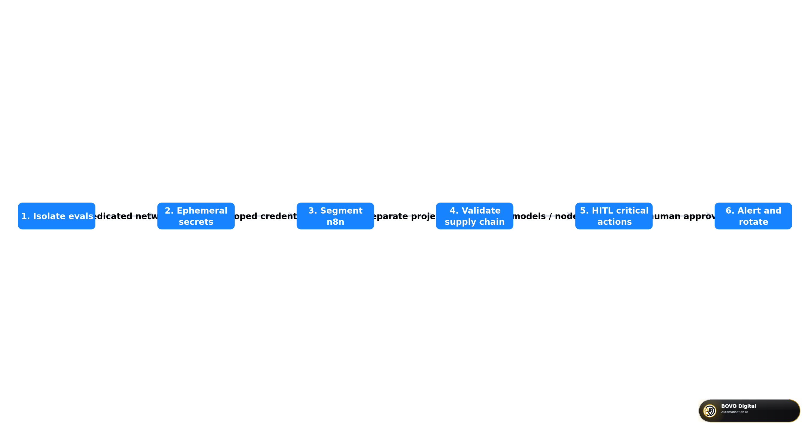 Six-step checklist to secure n8n agents