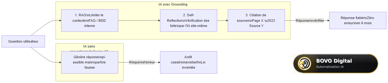 Pipeline Grounding : IA brute vs IA groundée avec RAG