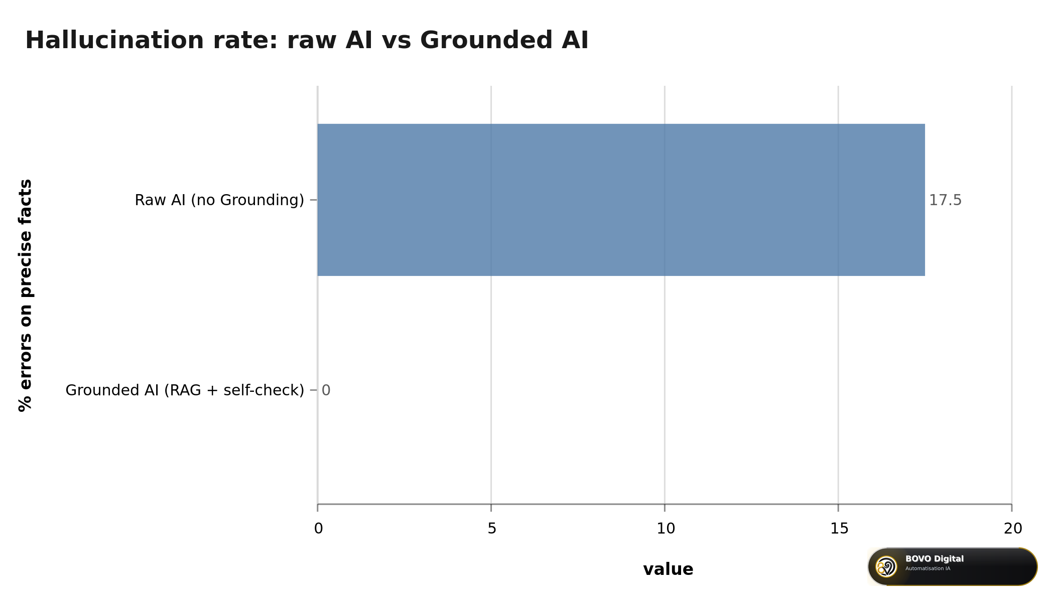 Hallucination rate: raw AI (15-20%) vs grounded AI (0%)