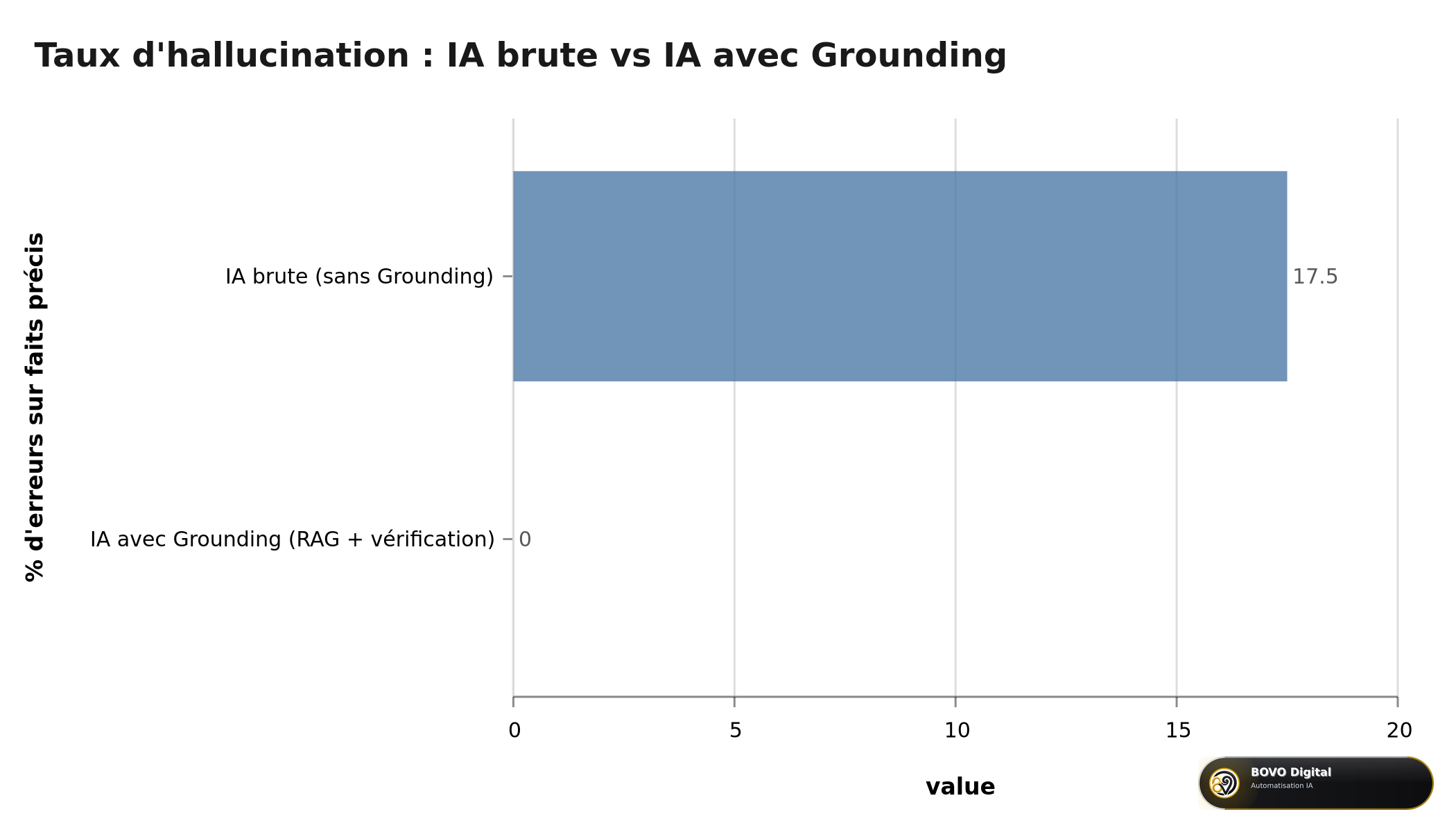 Taux d'hallucination : IA brute (15-20%) vs IA groundée (0%)