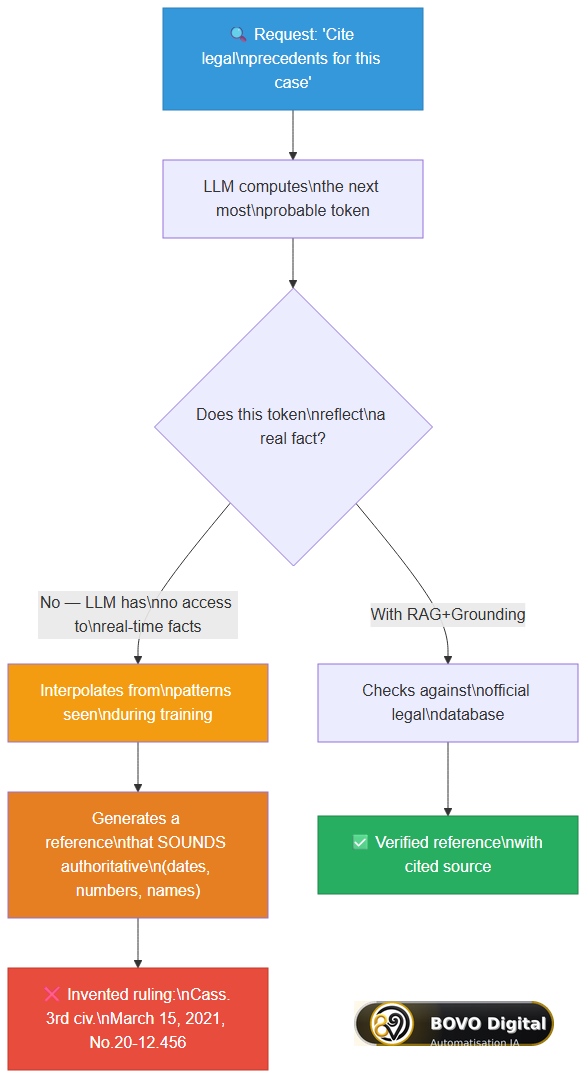 LLM hallucination mechanism: from predicted token to invented legal reference