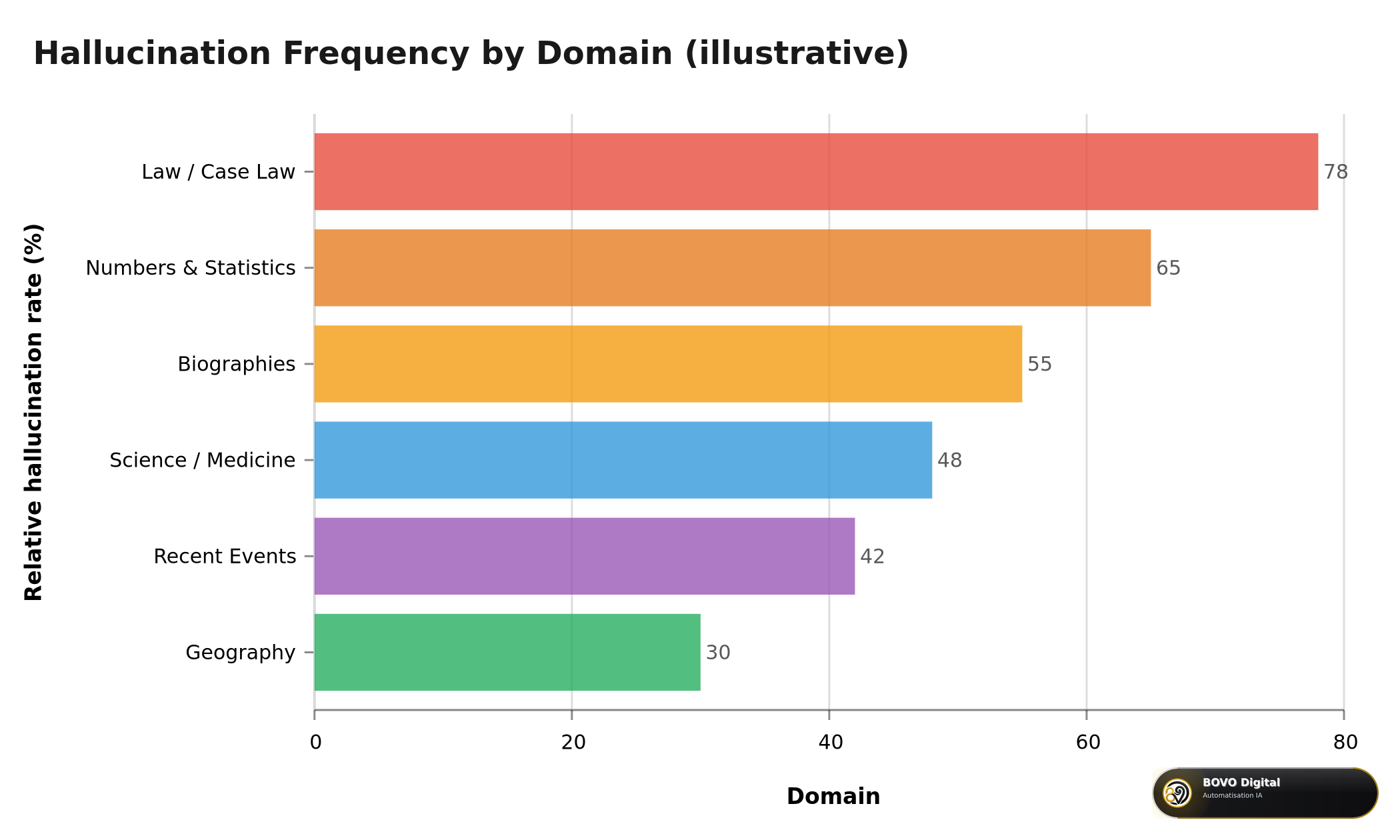 AI hallucination frequency by domain (illustrative) — law is the most exposed