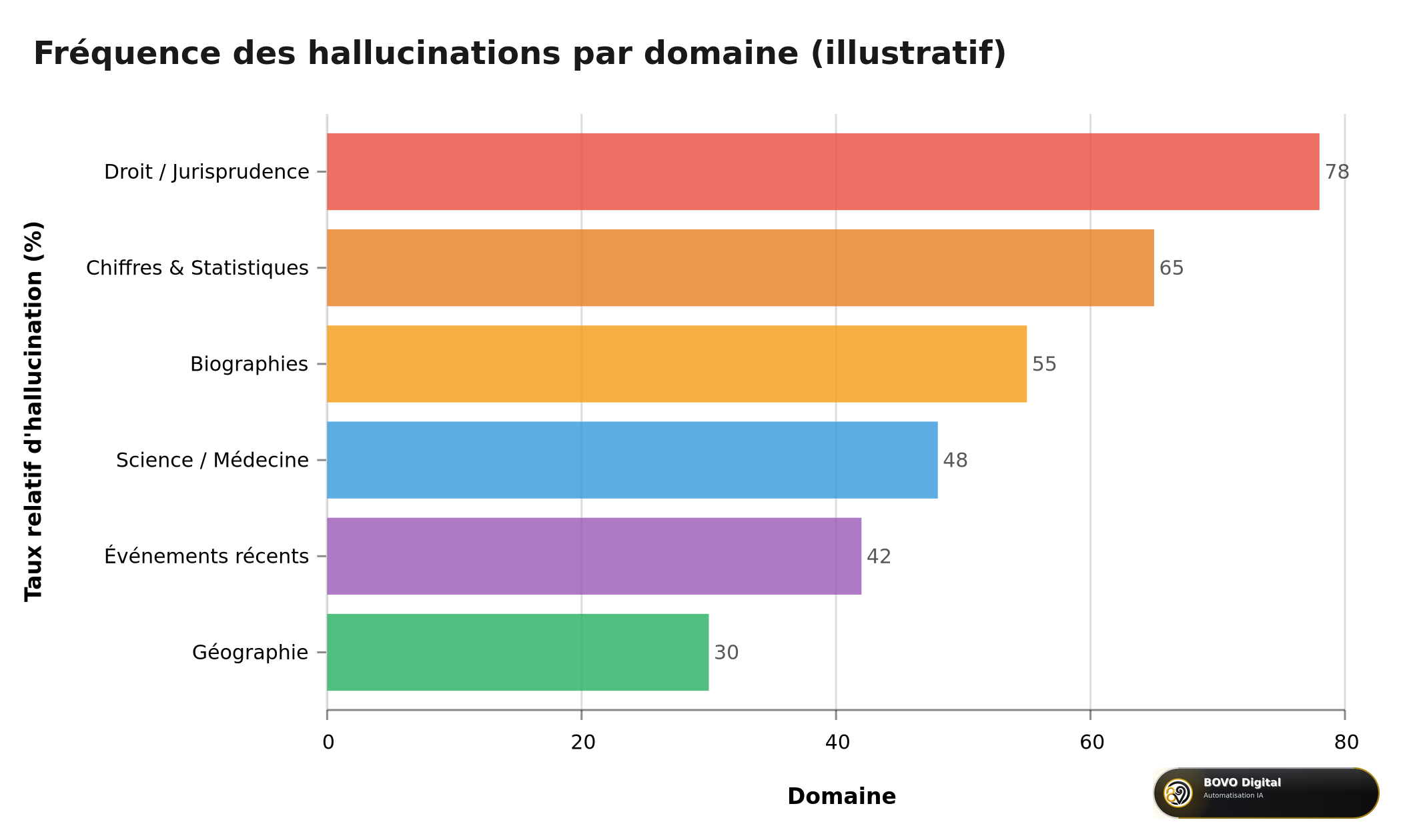 Fréquence des hallucinations IA par domaine (illustratif) — le droit est le plus exposé