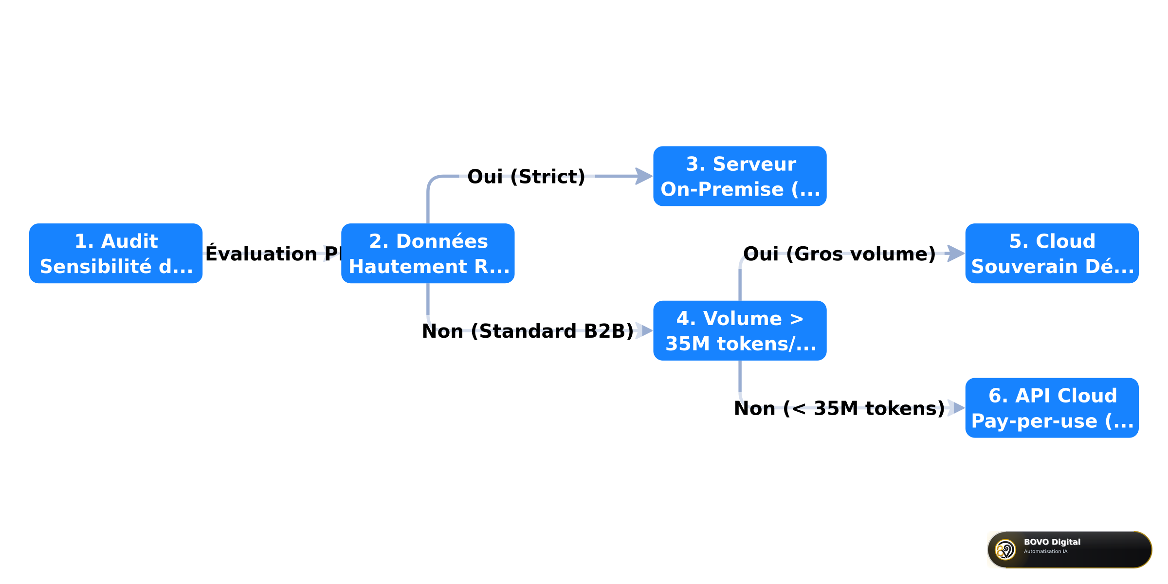 Arbre de décision : Cloud public US vs Cloud souverain UE vs On-premise