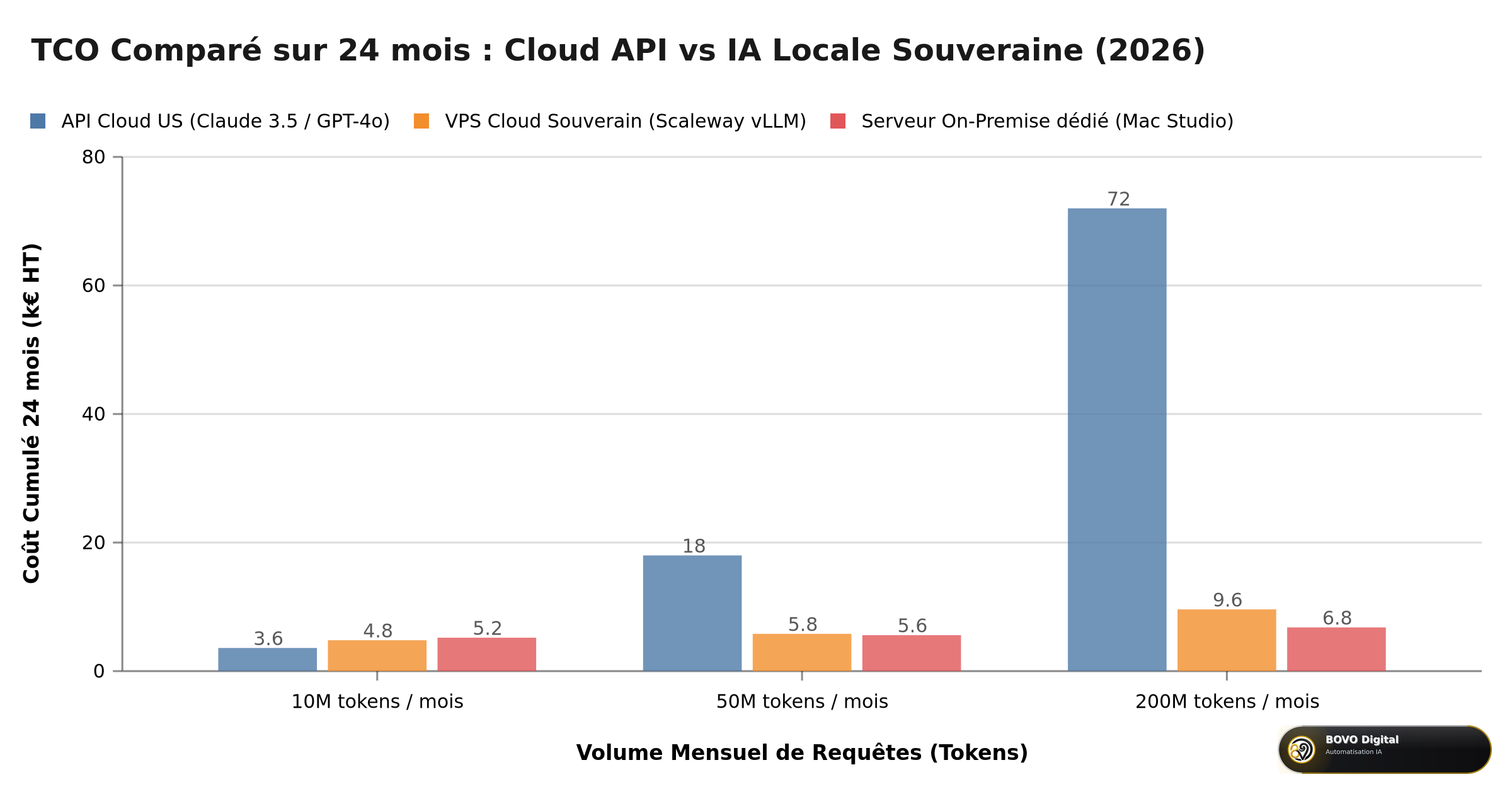 Comparatif TCO sur 24 mois : Cloud API vs IA Locale Souveraine