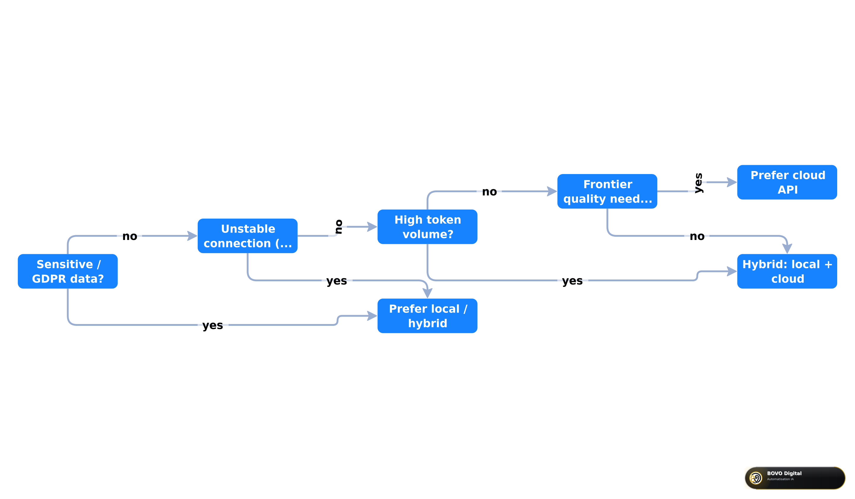 Local vs cloud decision tree for an SME