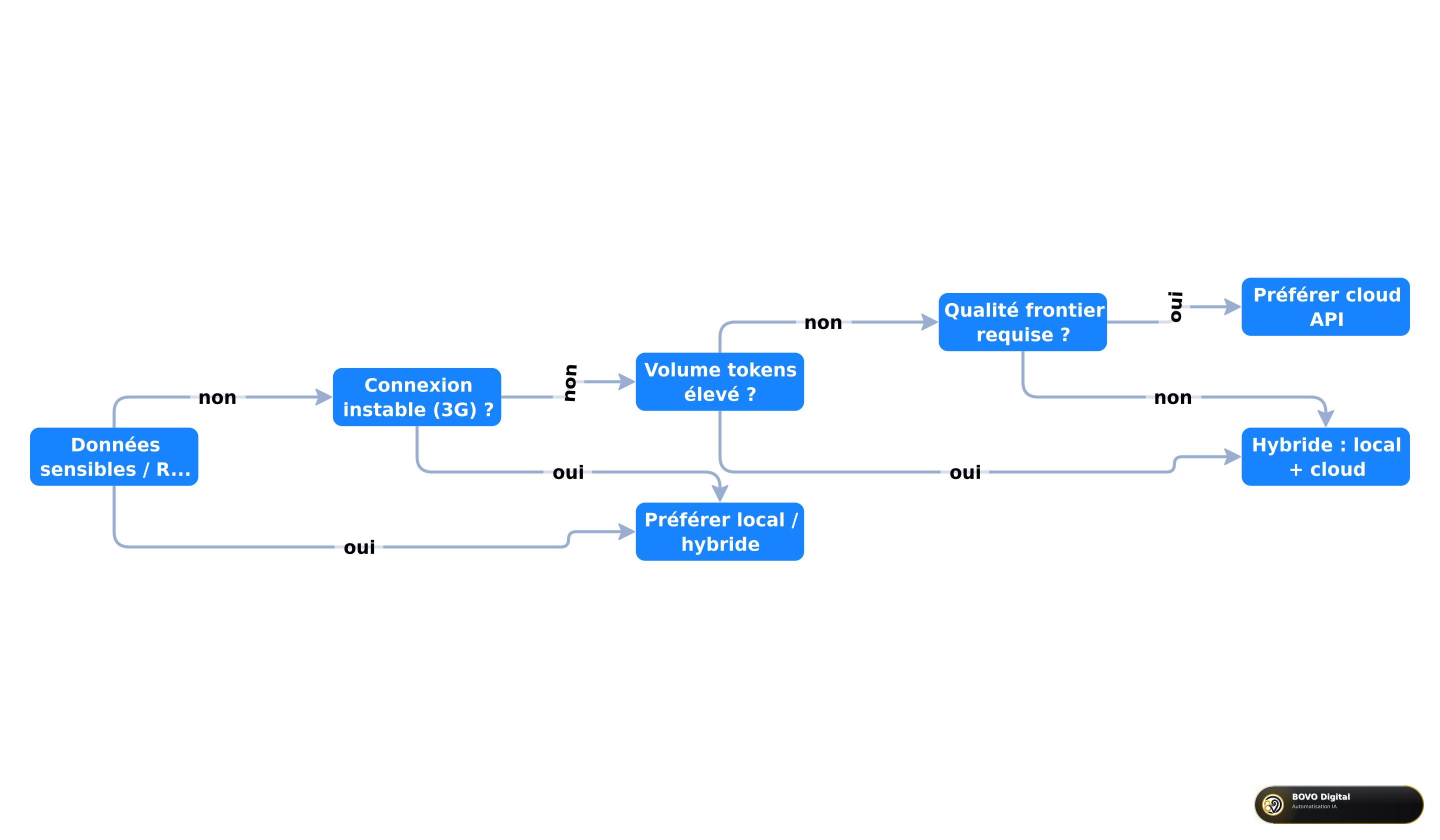 Arbre de décision local ou cloud pour une PME