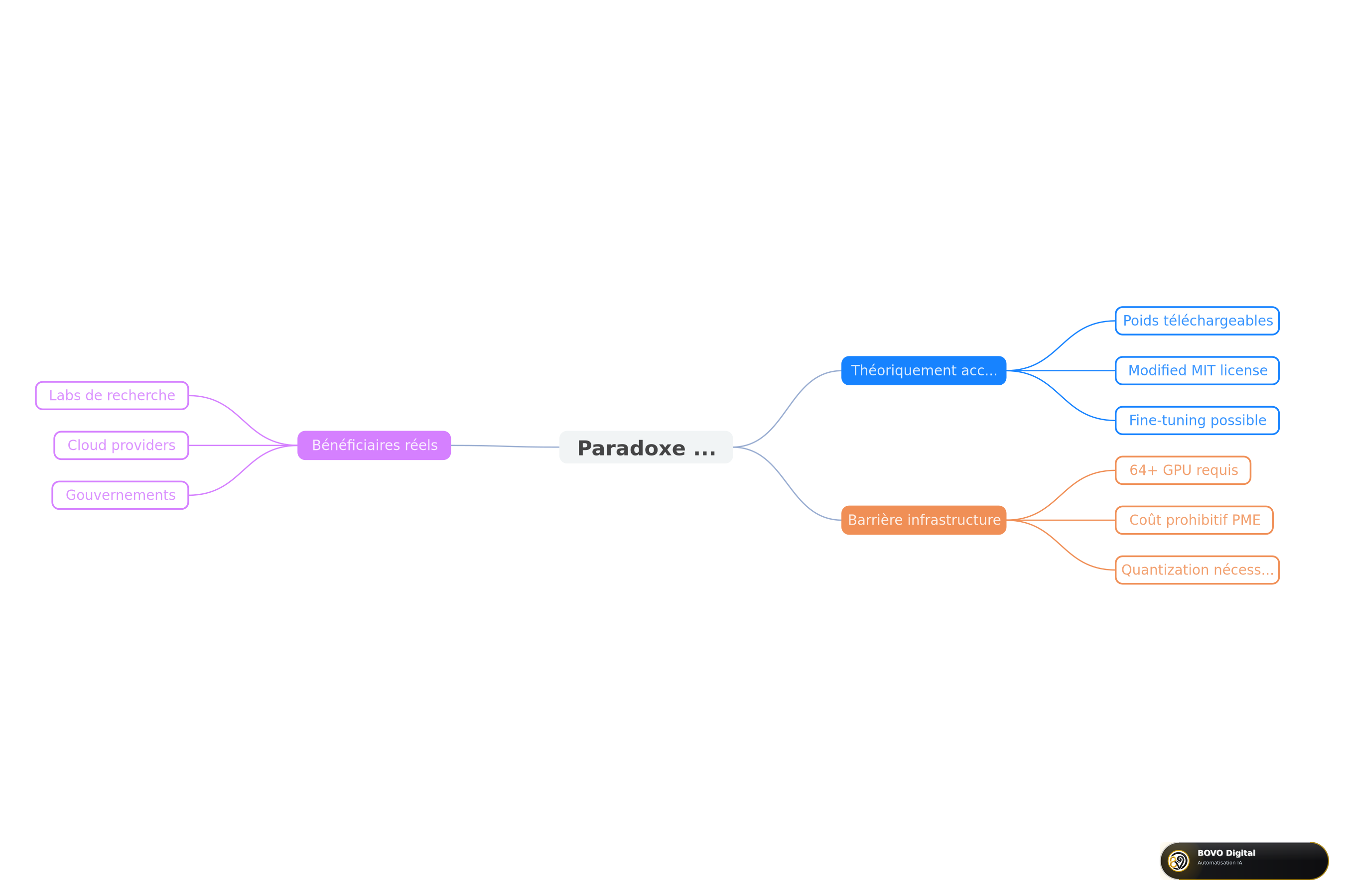 Le paradoxe open-weight : accessibilité vs infrastructure