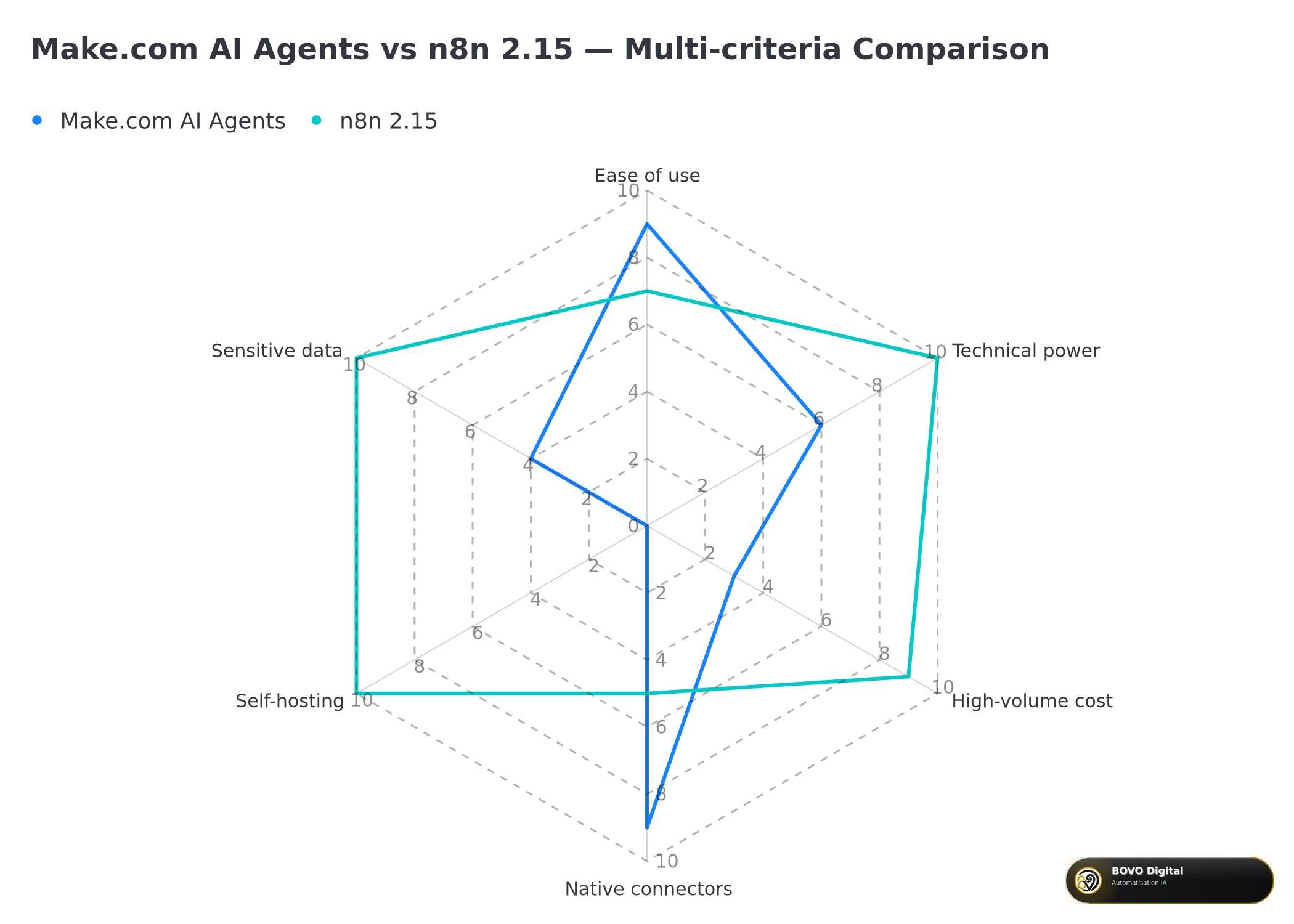 Make.com AI Agents vs n8n 2.15 multi-criteria comparison