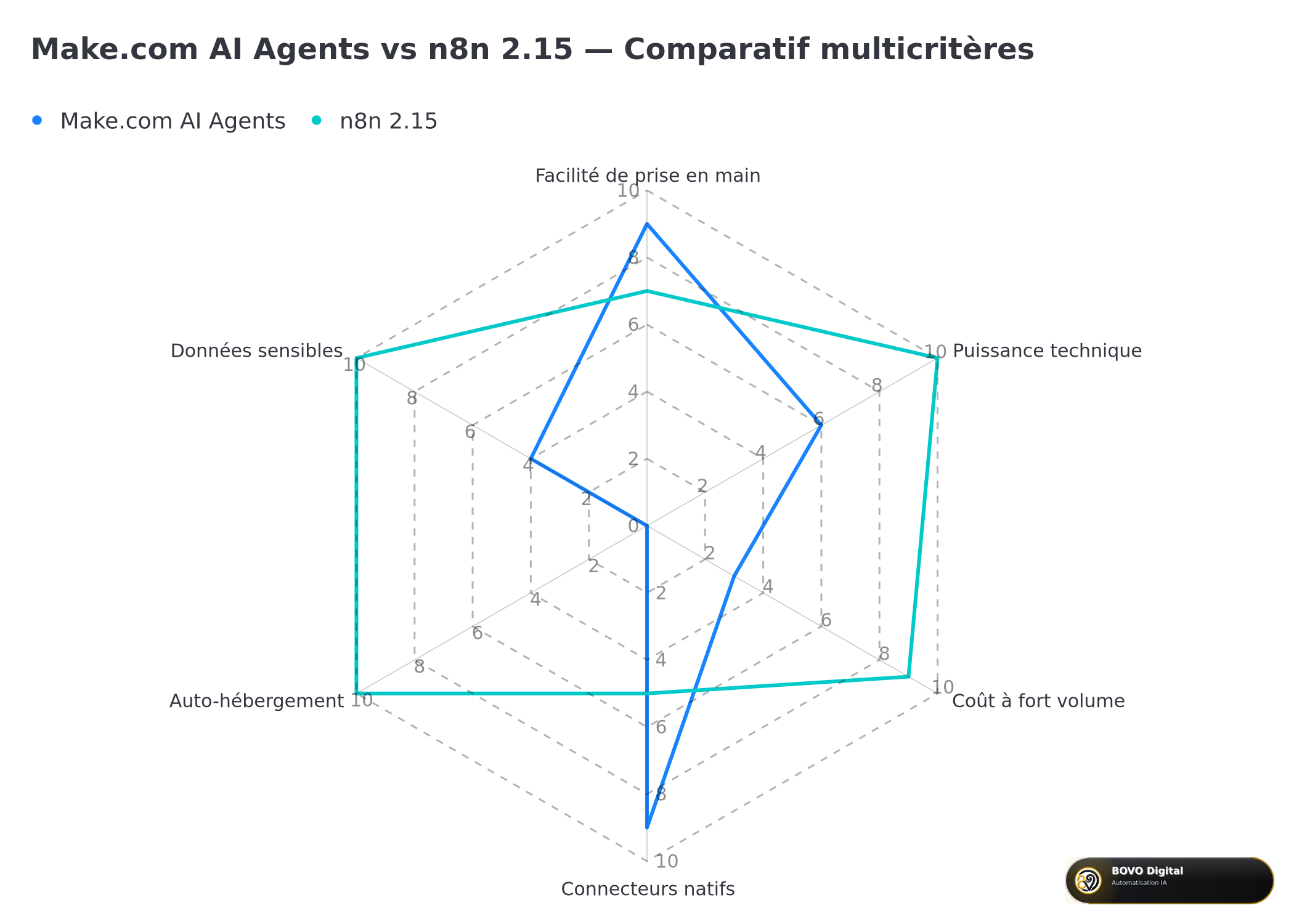 Comparatif multicritères Make.com AI Agents vs n8n 2.15