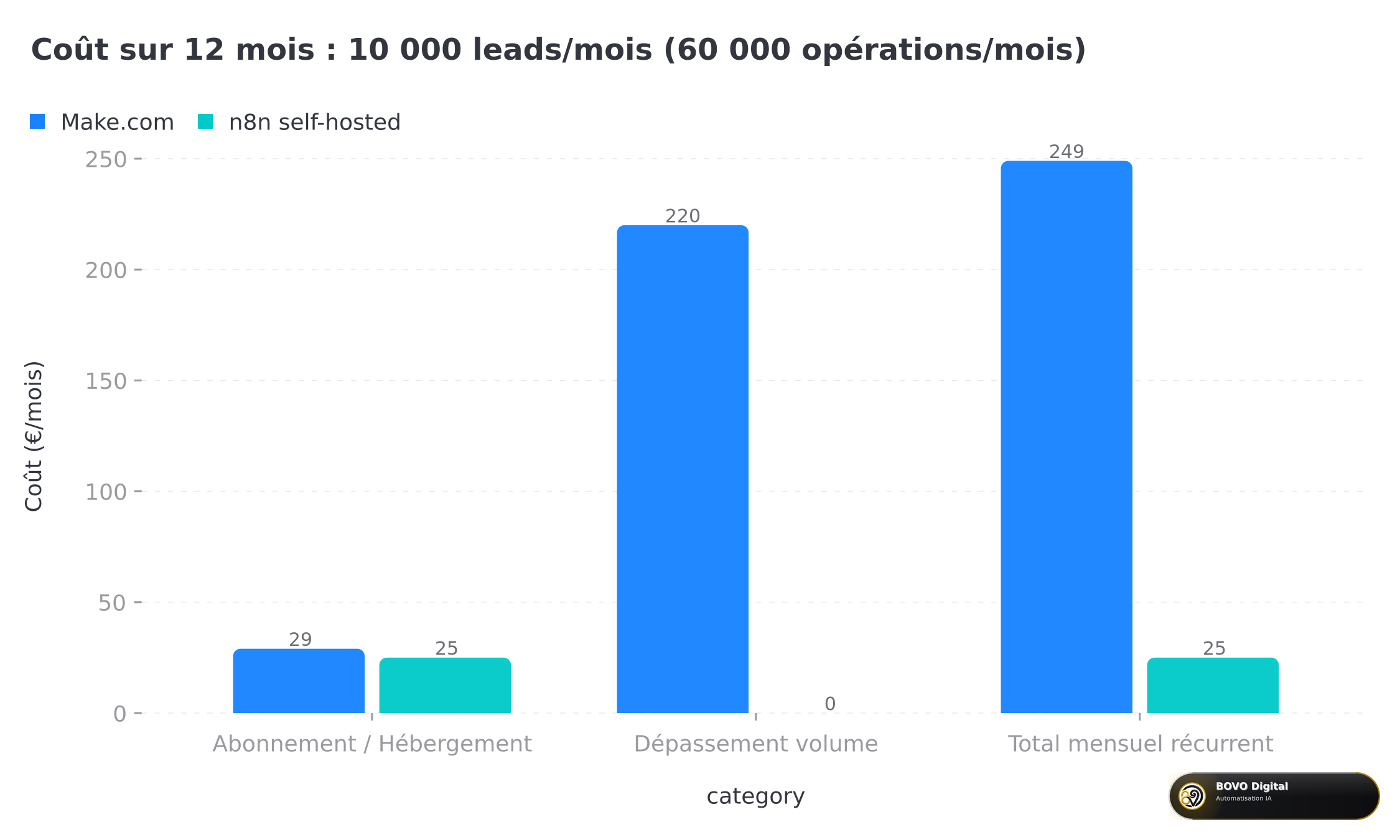 Comparaison du coût sur 12 mois : Make.com vs n8n self-hosted